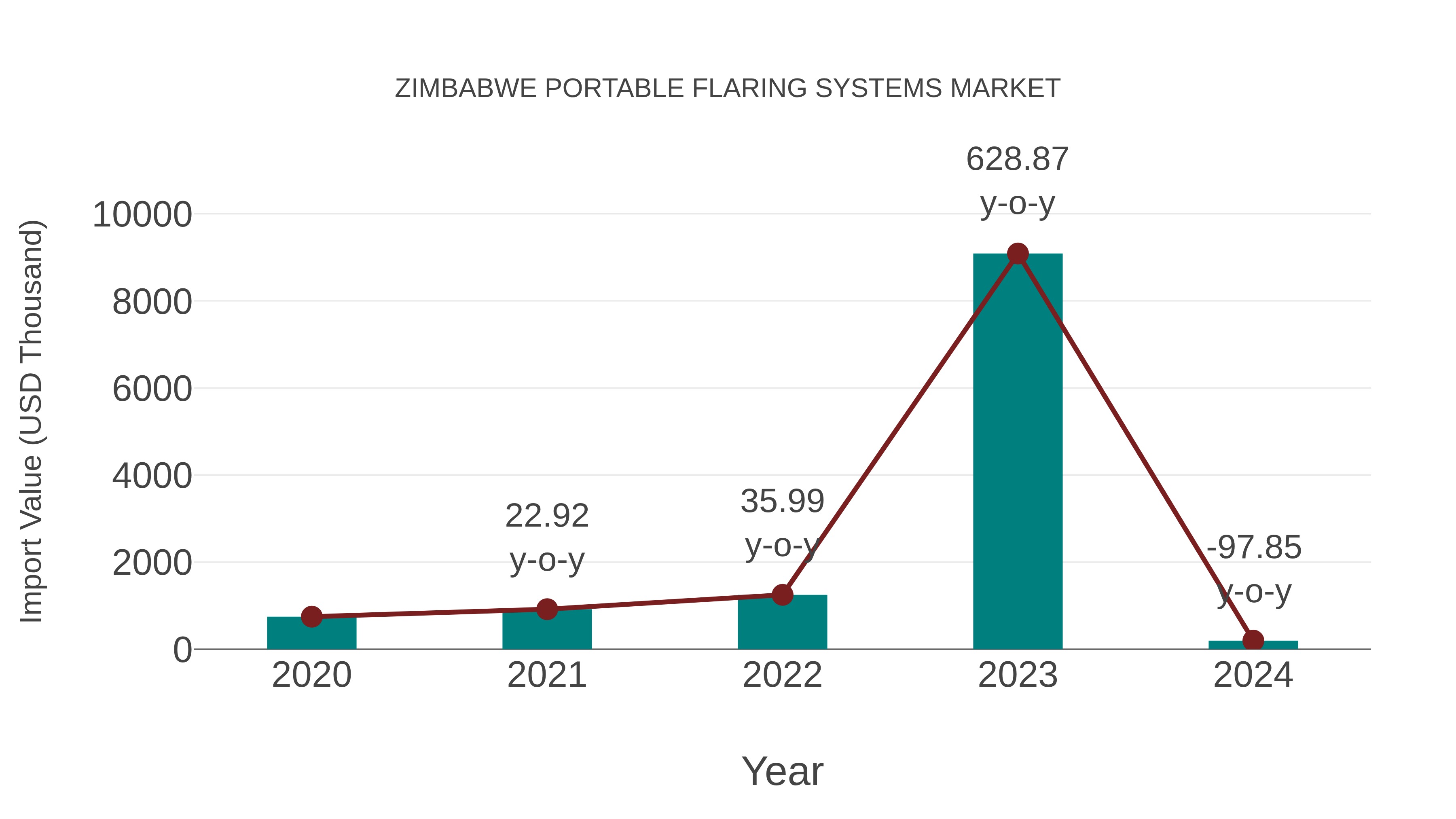  Zimbabwe Portable Flaring Systems Market: Import Trend Analysis