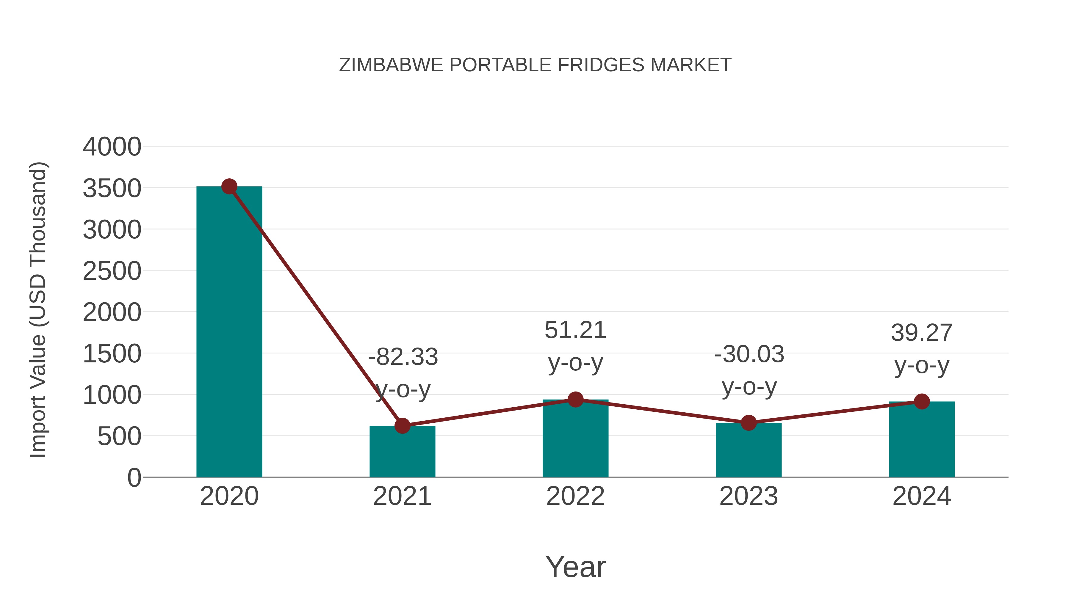  Zimbabwe Portable Fridges Market: Import Trend Analysis