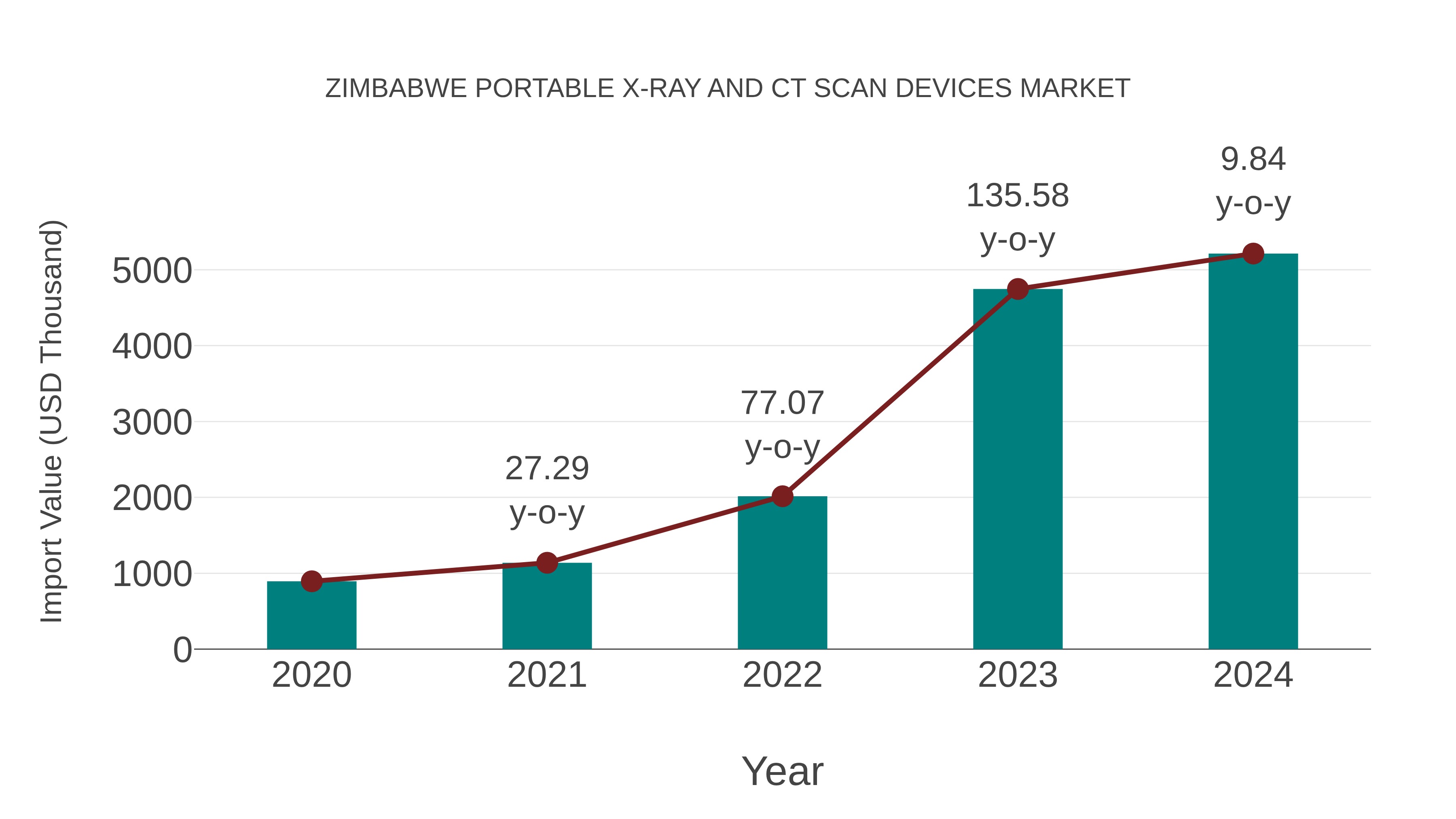 Zimbabwe Portable X-ray and Ct Scan Devices Market: Import Trend Analysis