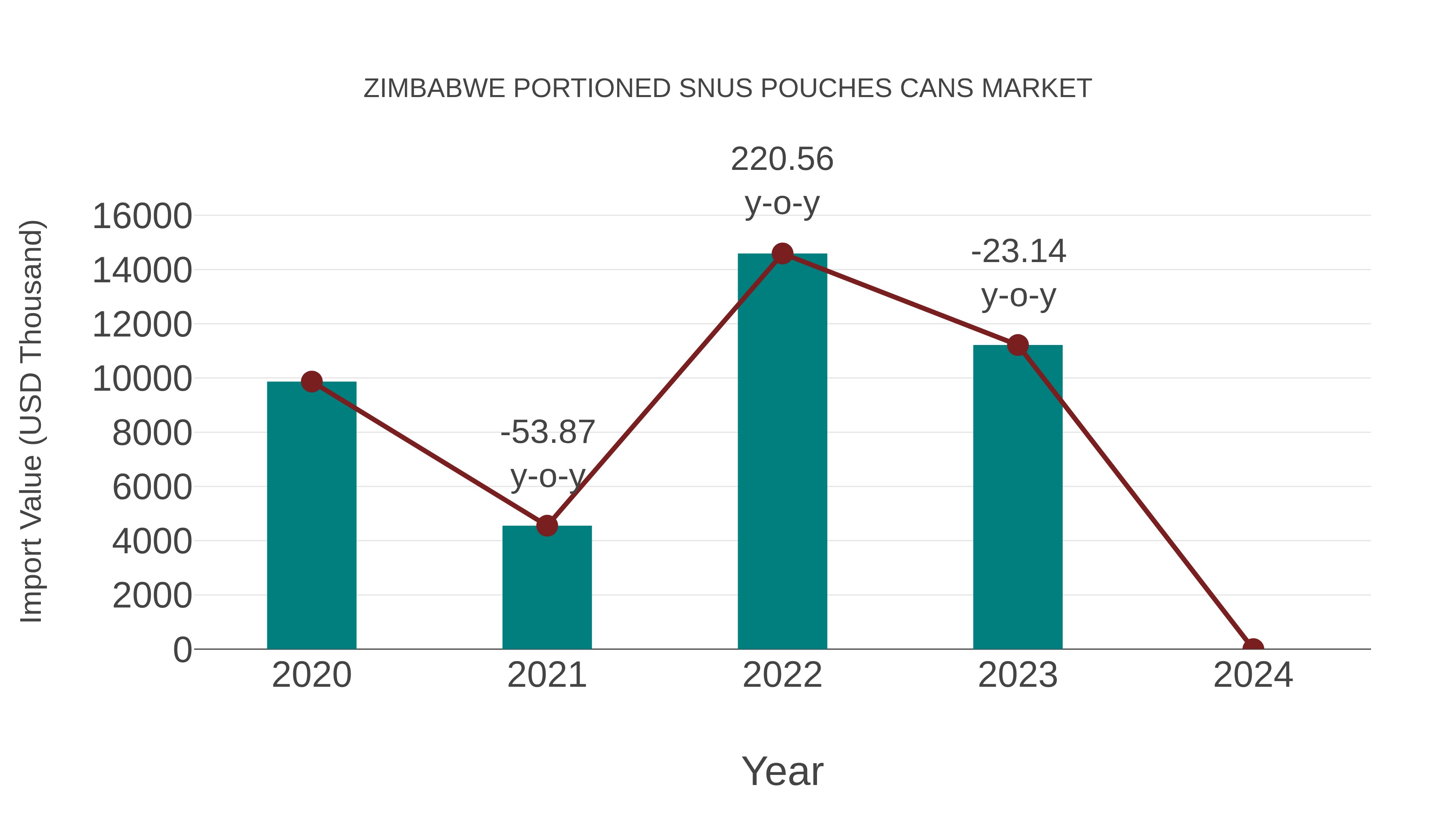 Zimbabwe Portioned Snus Pouches Cans Market: Import Trend Analysis