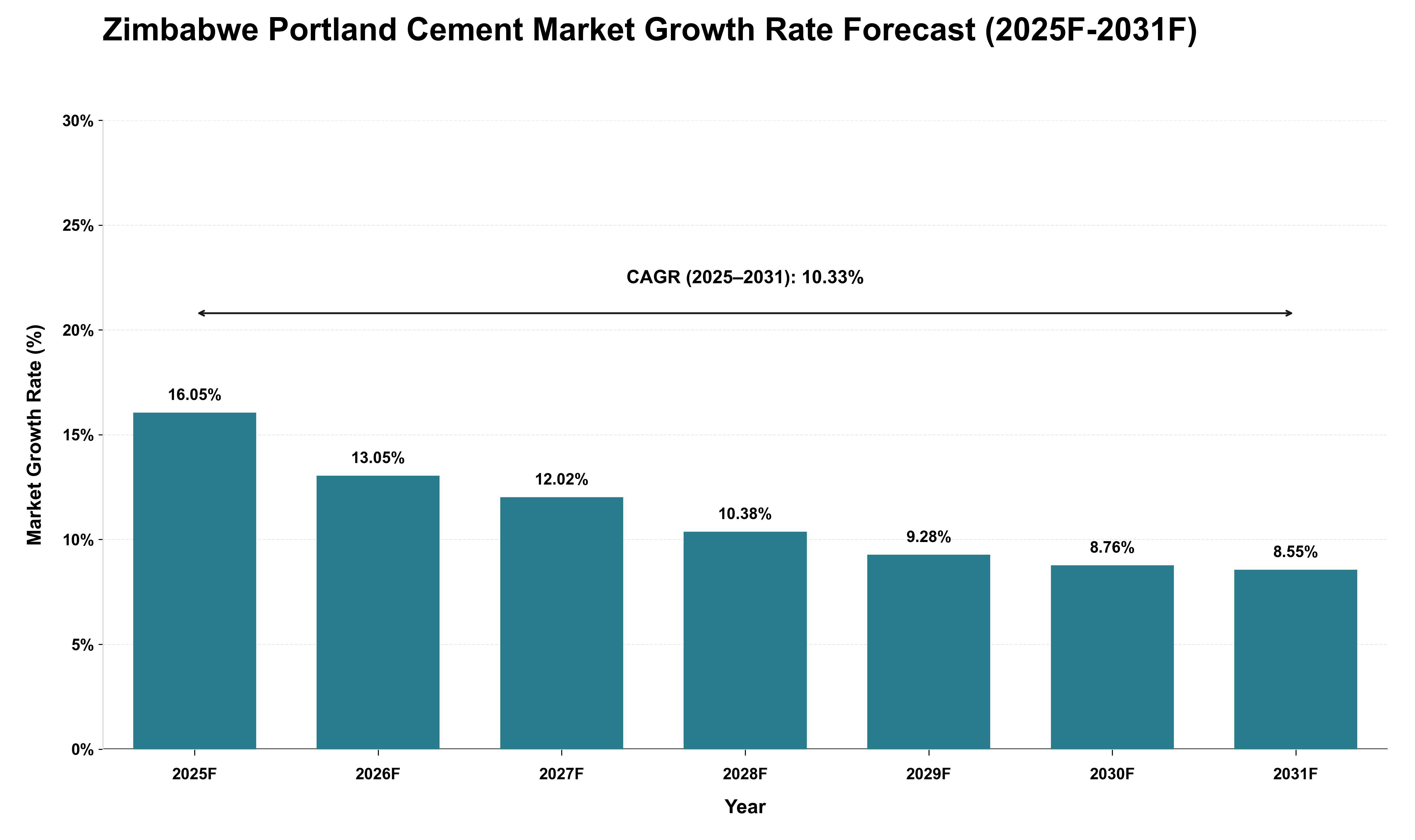 Zimbabwe Portland Cement Market Growth Rate Analysis (2025 - 2031)