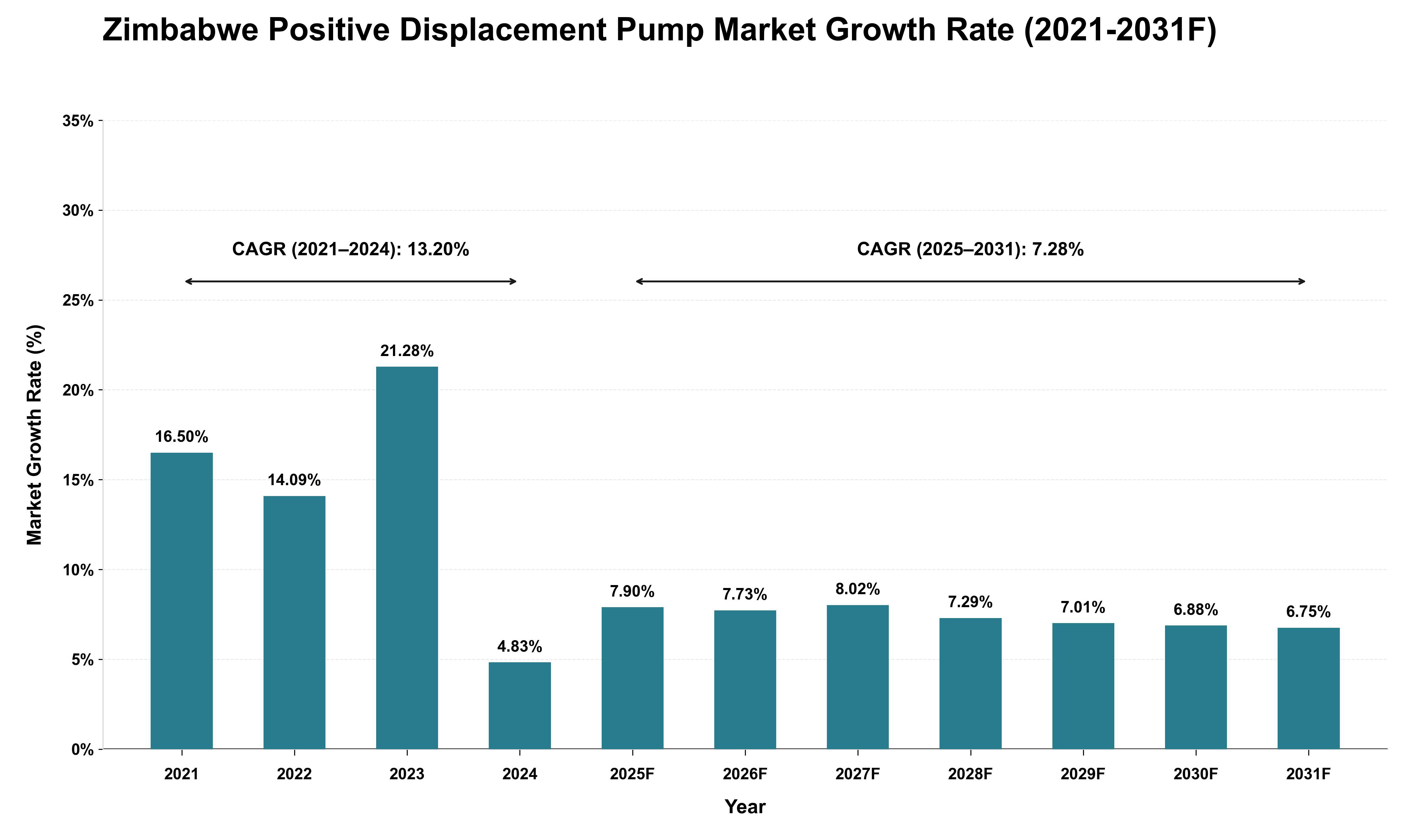 Zimbabwe Positive Displacement Pump Market Growth Rate Analysis (2021 - 2031)
