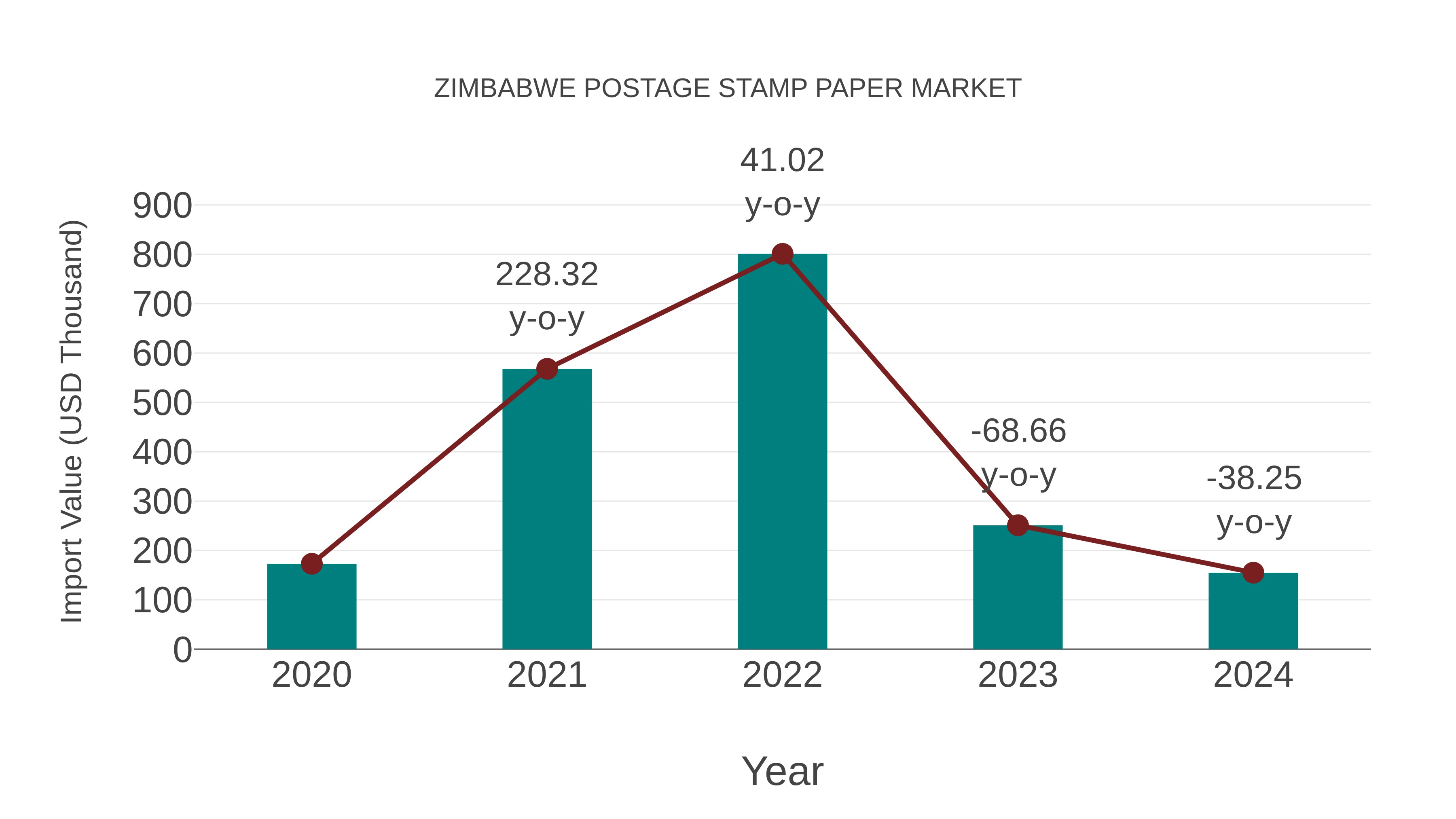  Zimbabwe Postage Stamp Paper Market: Import Trend Analysis