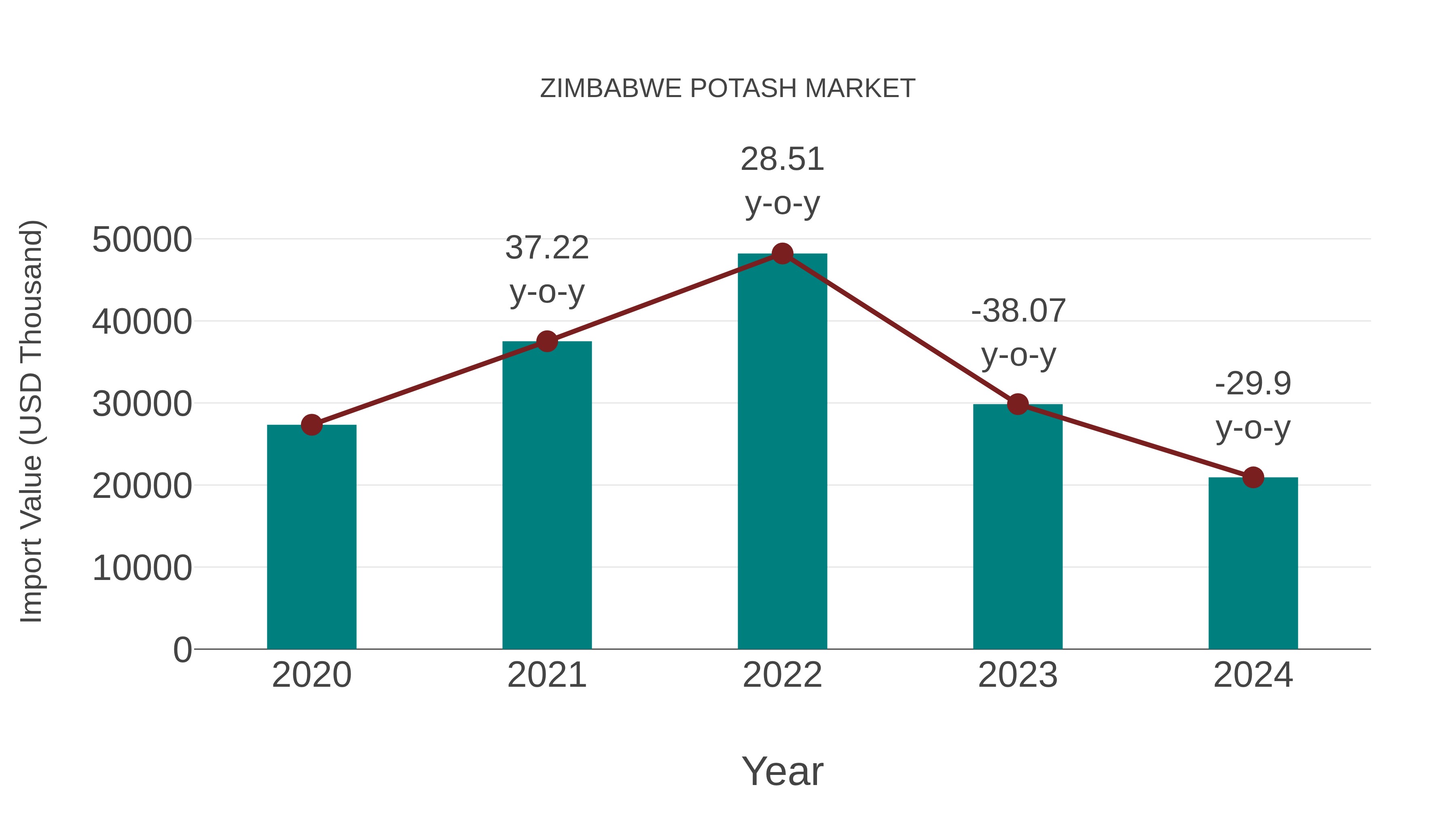  Zimbabwe Potash Market: Import Trend Analysis