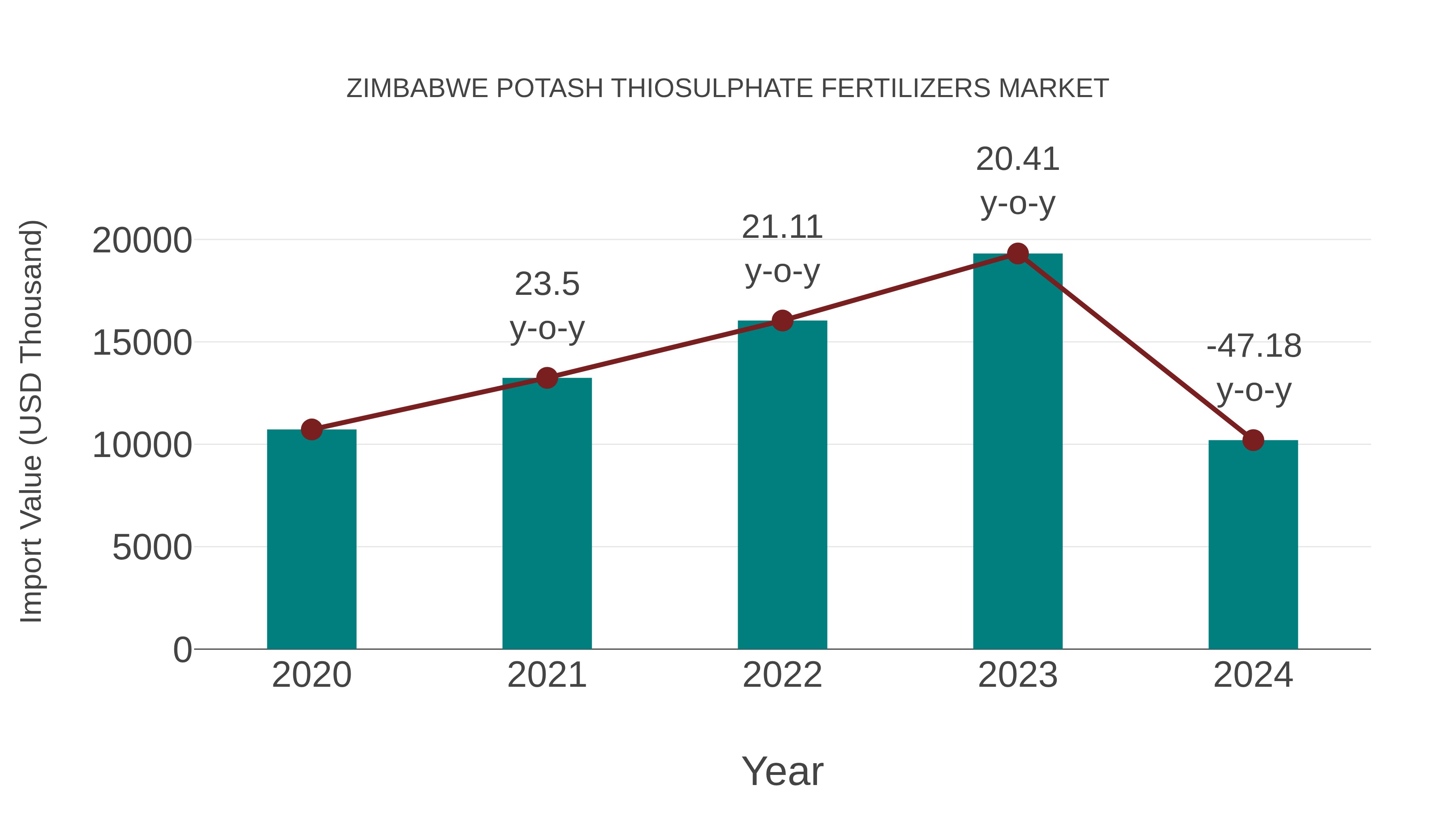  Zimbabwe Potash Thiosulphate Fertilizers Market: Import Trend Analysis