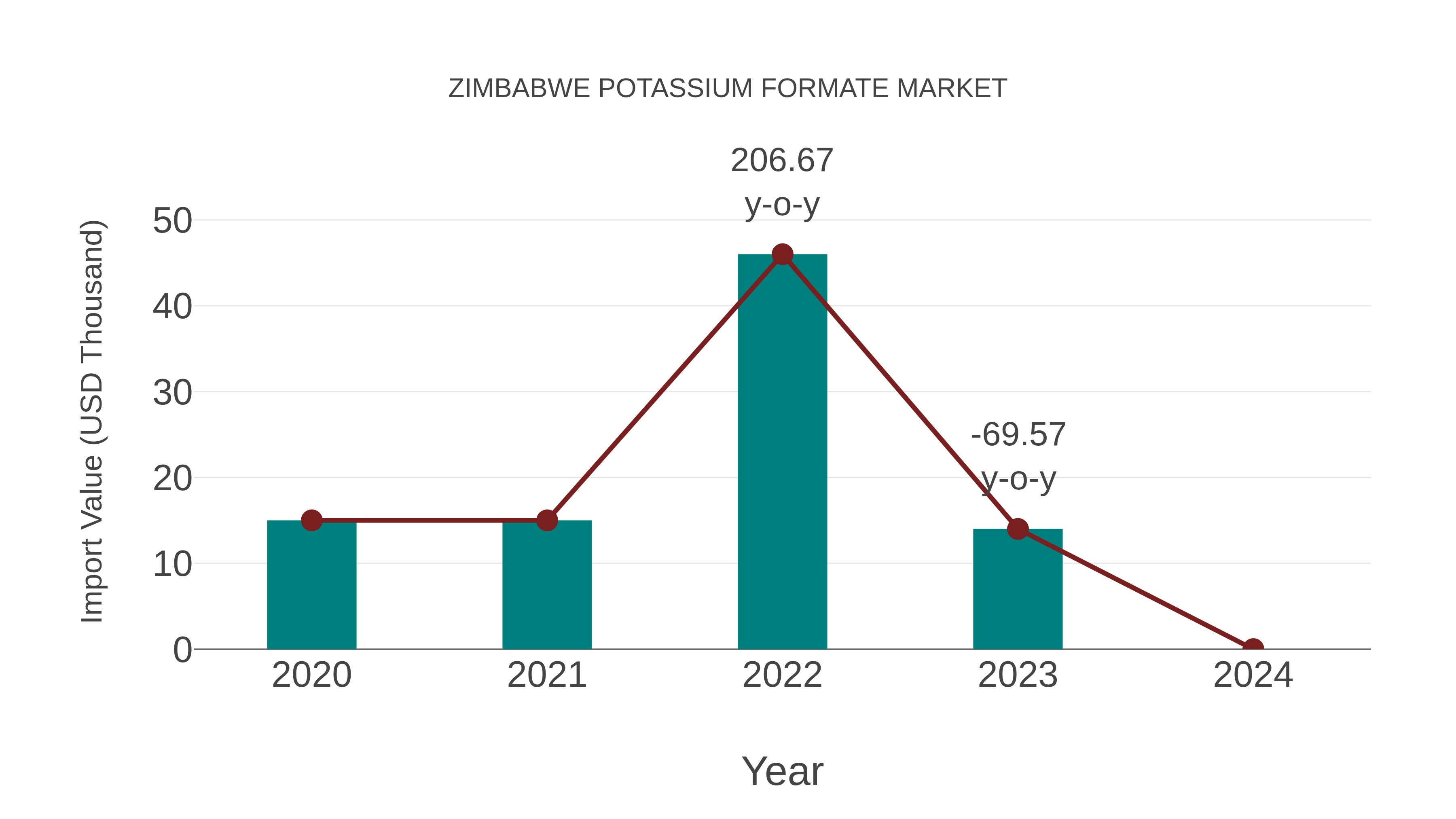 Zimbabwe Potassium Formate Market: Import Trend Analysis