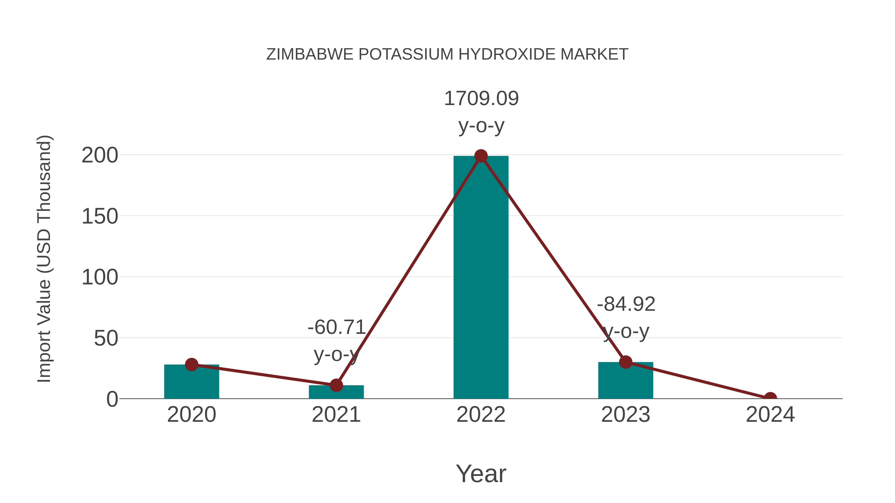  Zimbabwe Potassium Hydroxide Market: Import Trend Analysis