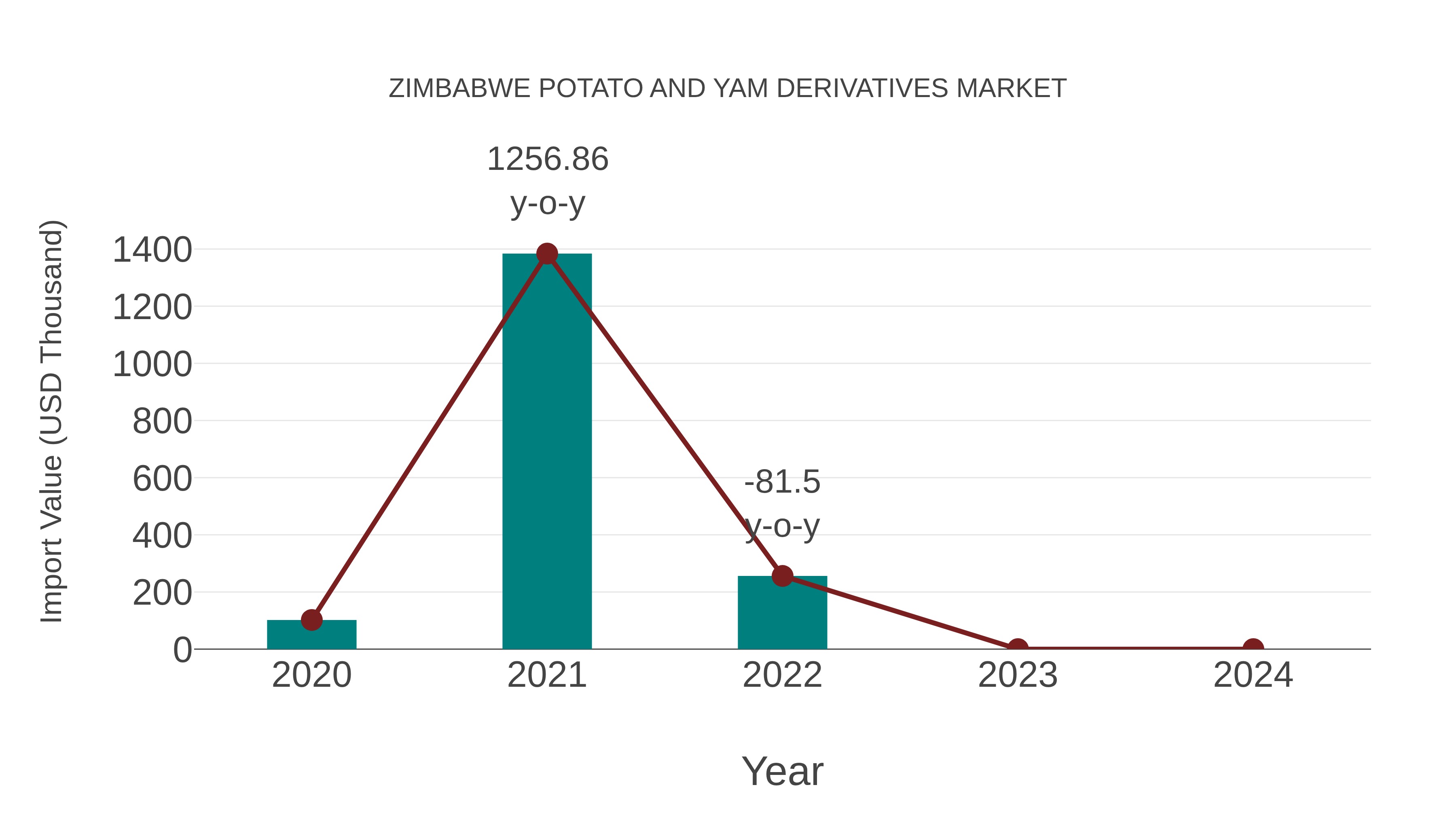  Zimbabwe Potato and Yam Derivatives Market: Import Trend Analysis