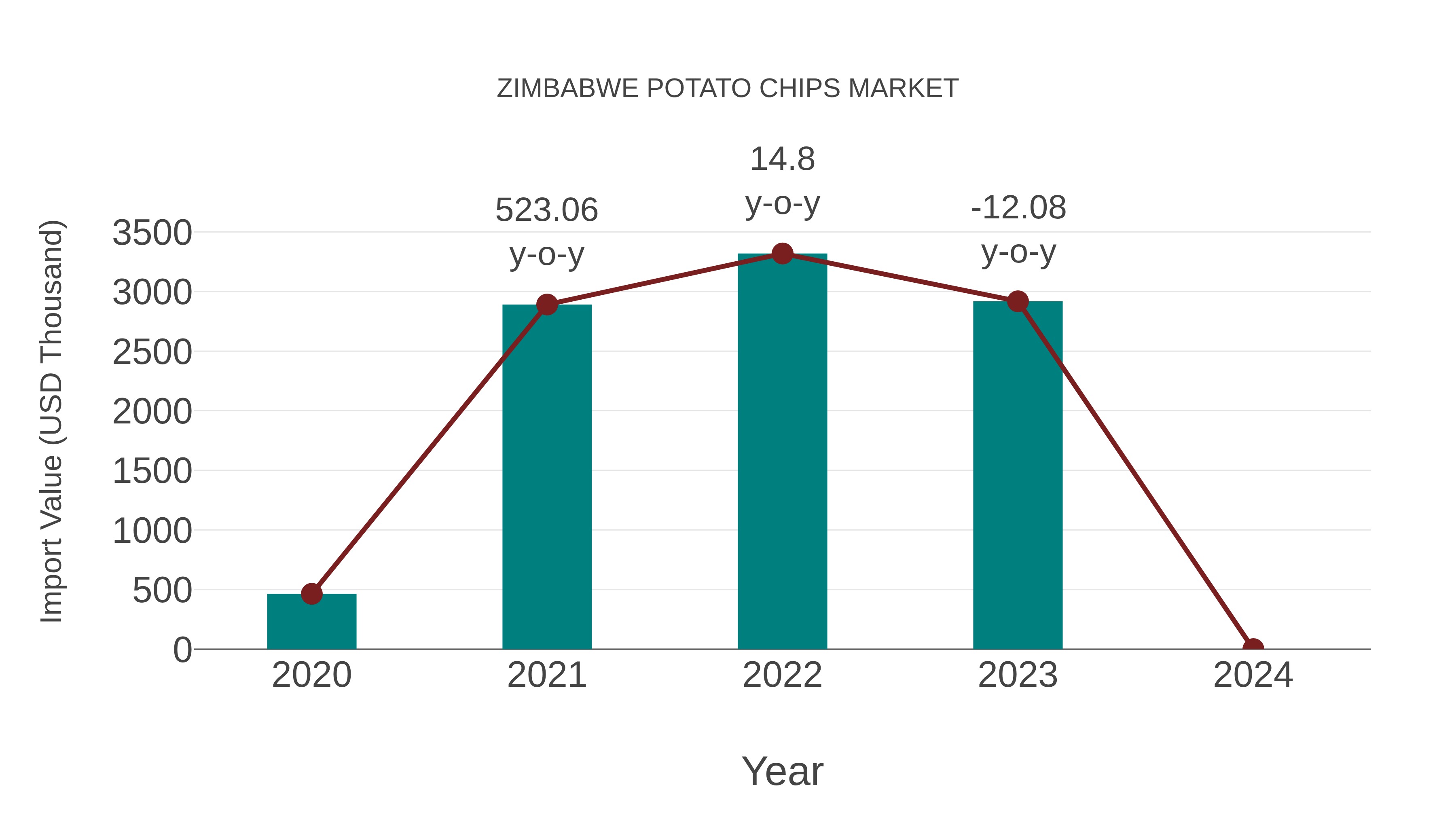 Zimbabwe Potato Chips Market: Import Trend Analysis