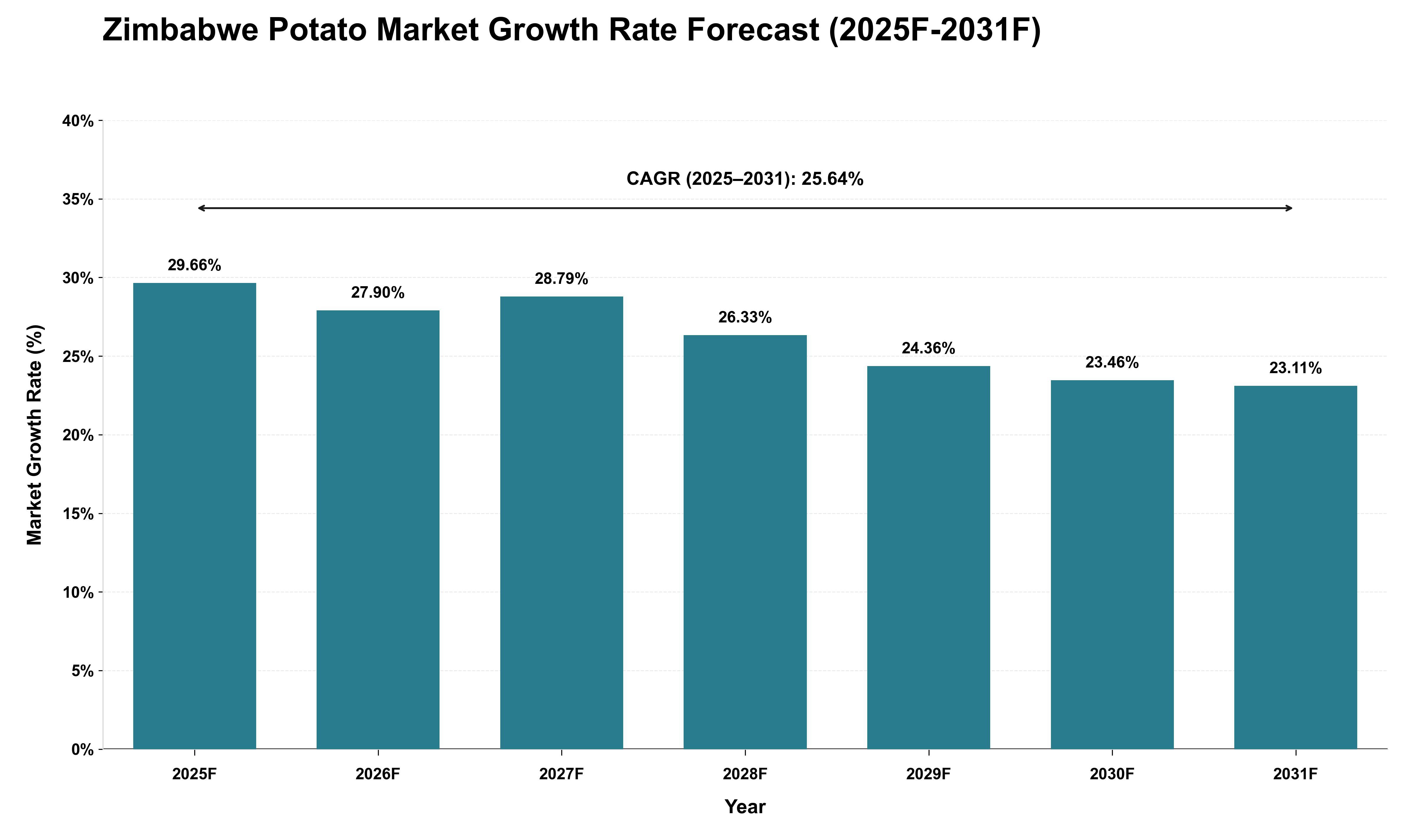 Zimbabwe Potato Market Growth Rate Analysis (2025 - 2031)