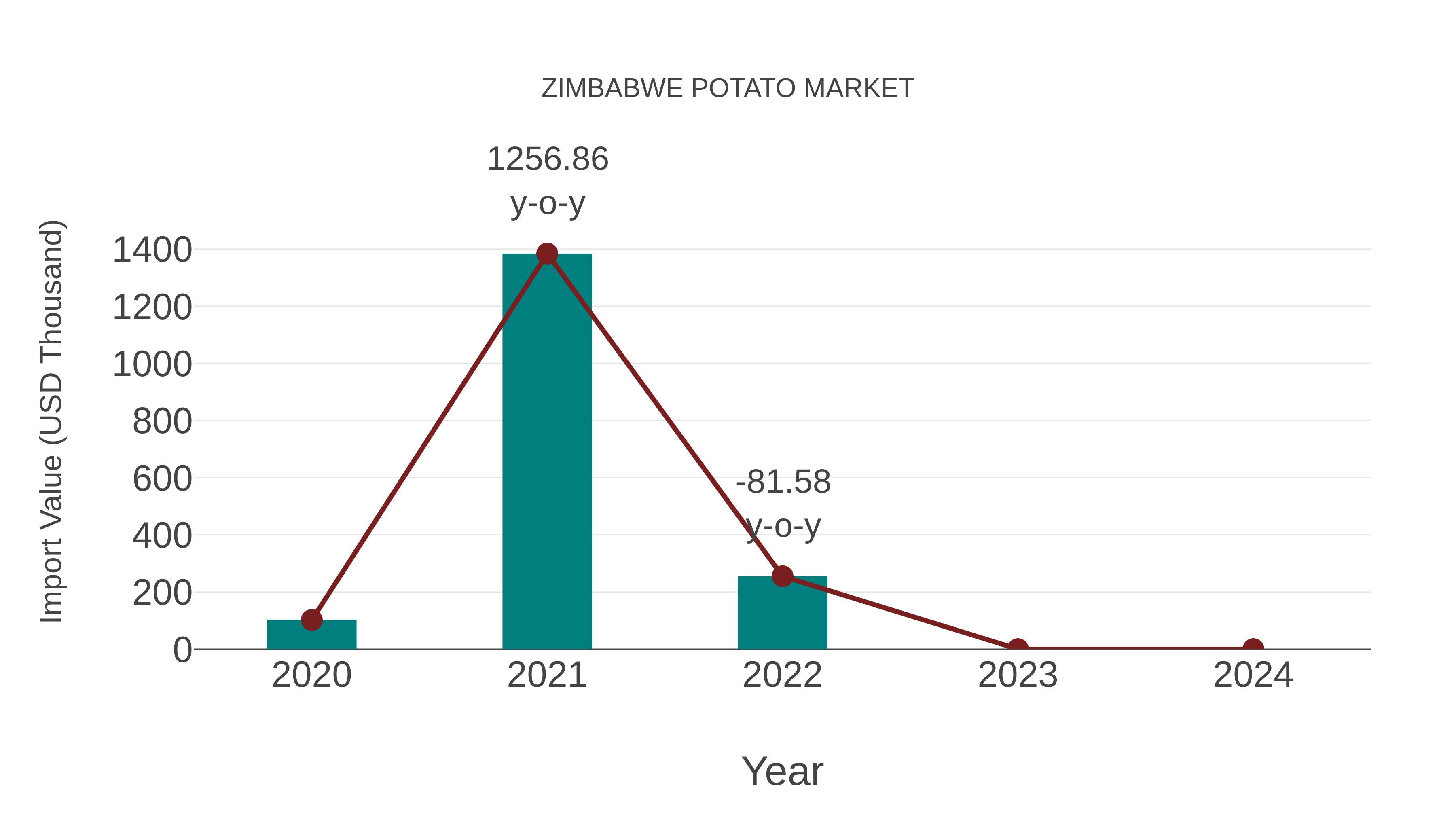  Zimbabwe Potato Market: Import Trend Analysis