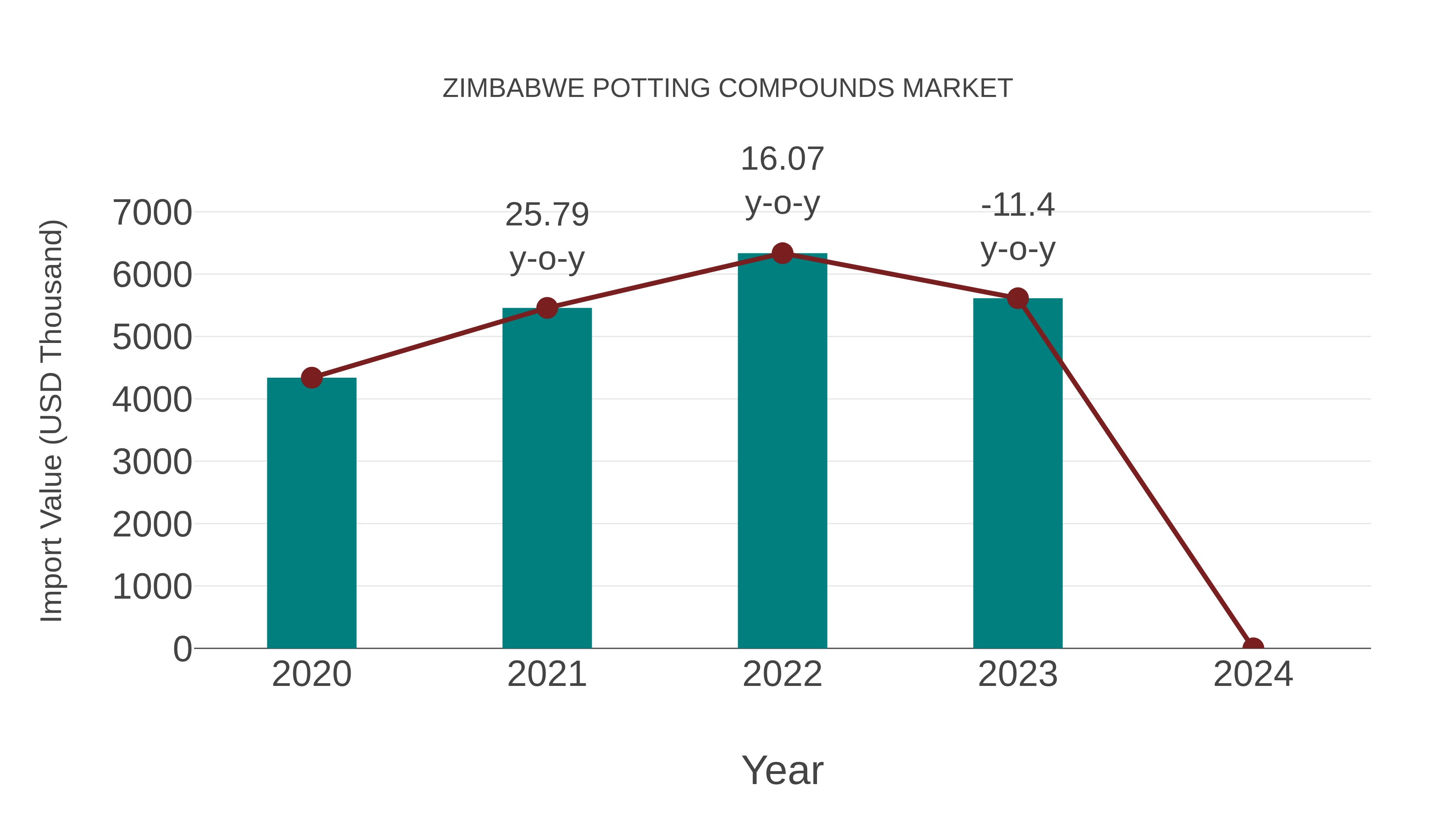  Zimbabwe Potting Compounds Market: Import Trend Analysis