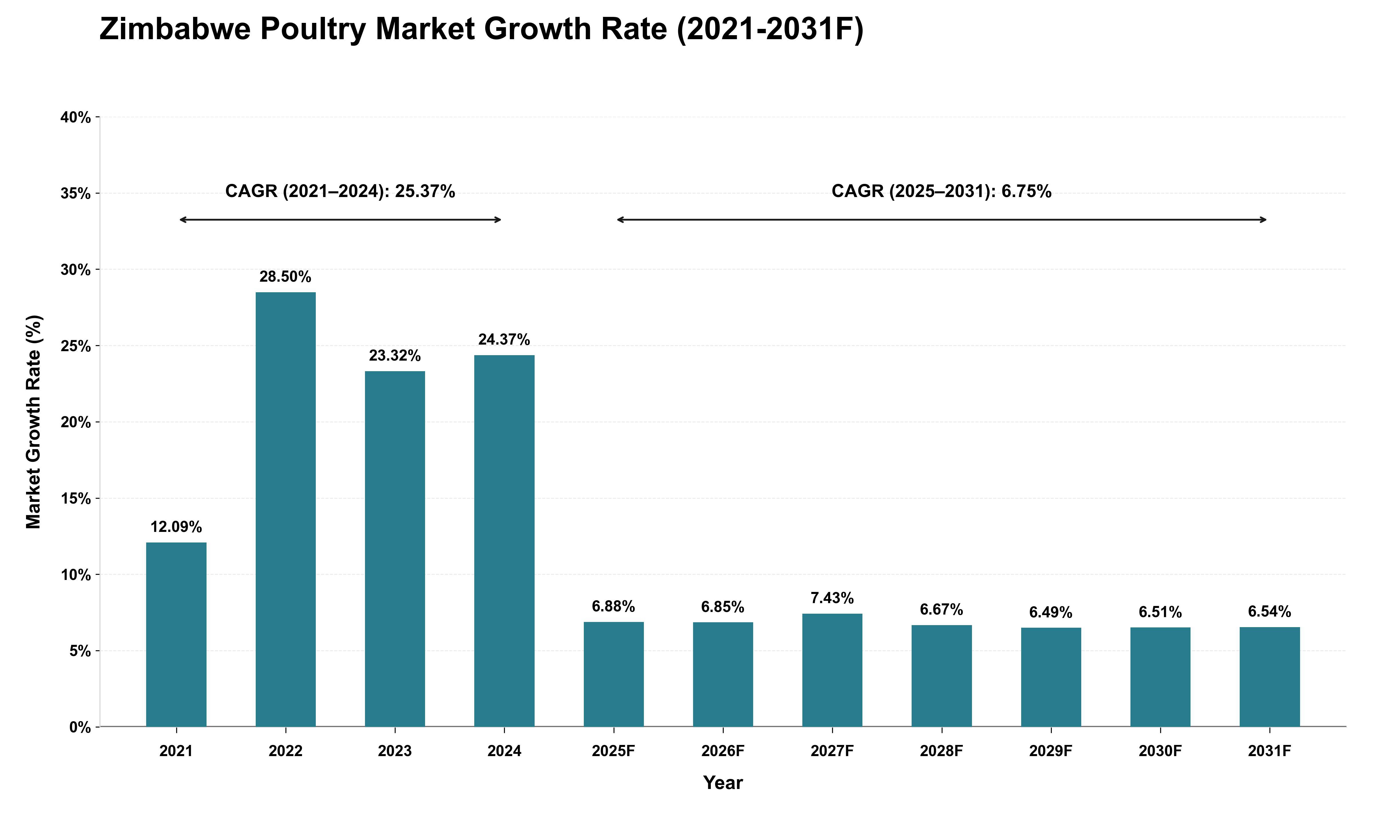 Zimbabwe Poultry Market Growth Rate Analysis (2021 - 2031)