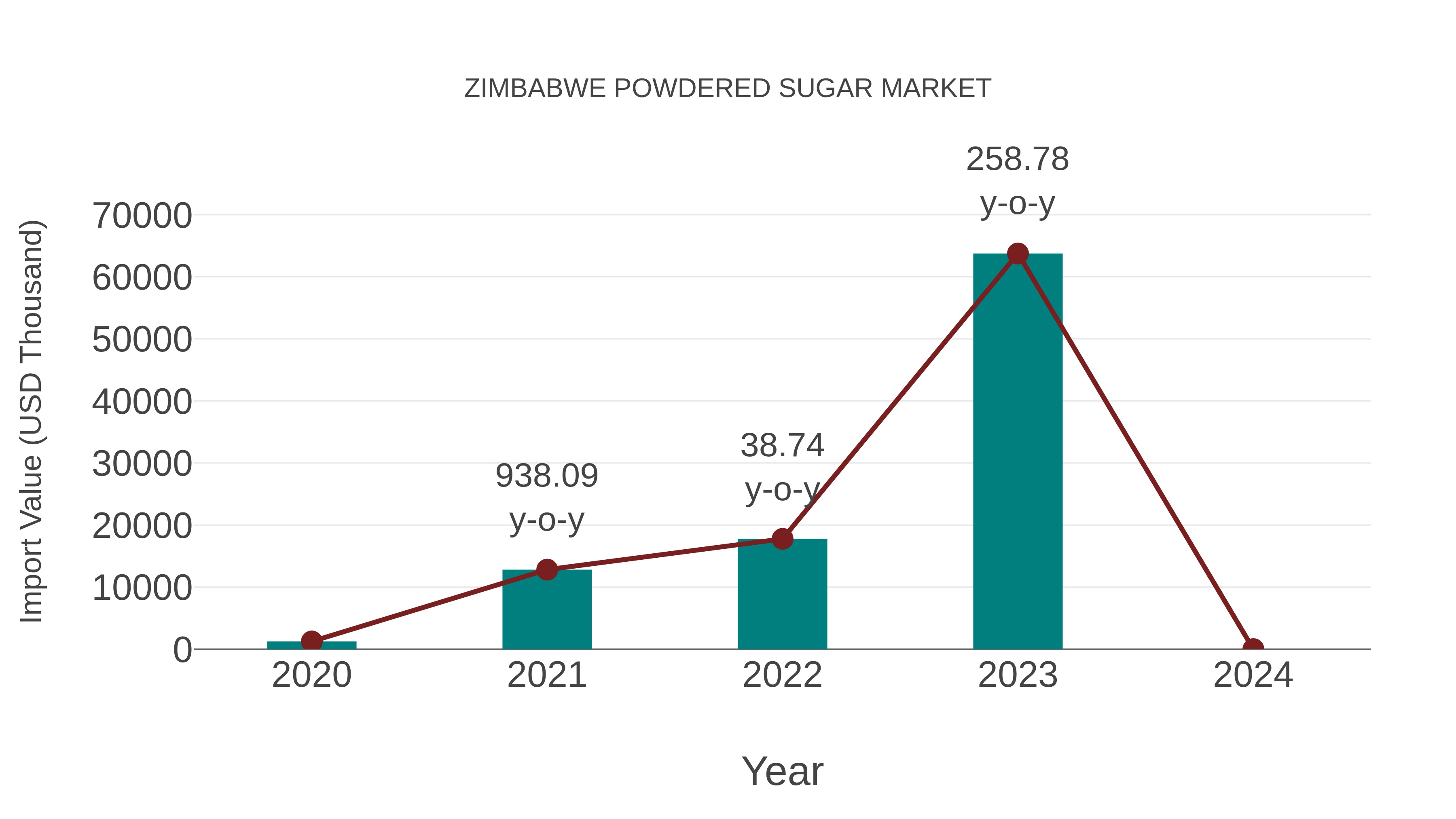 Zimbabwe Powdered Sugar Market: Import Trend Analysis