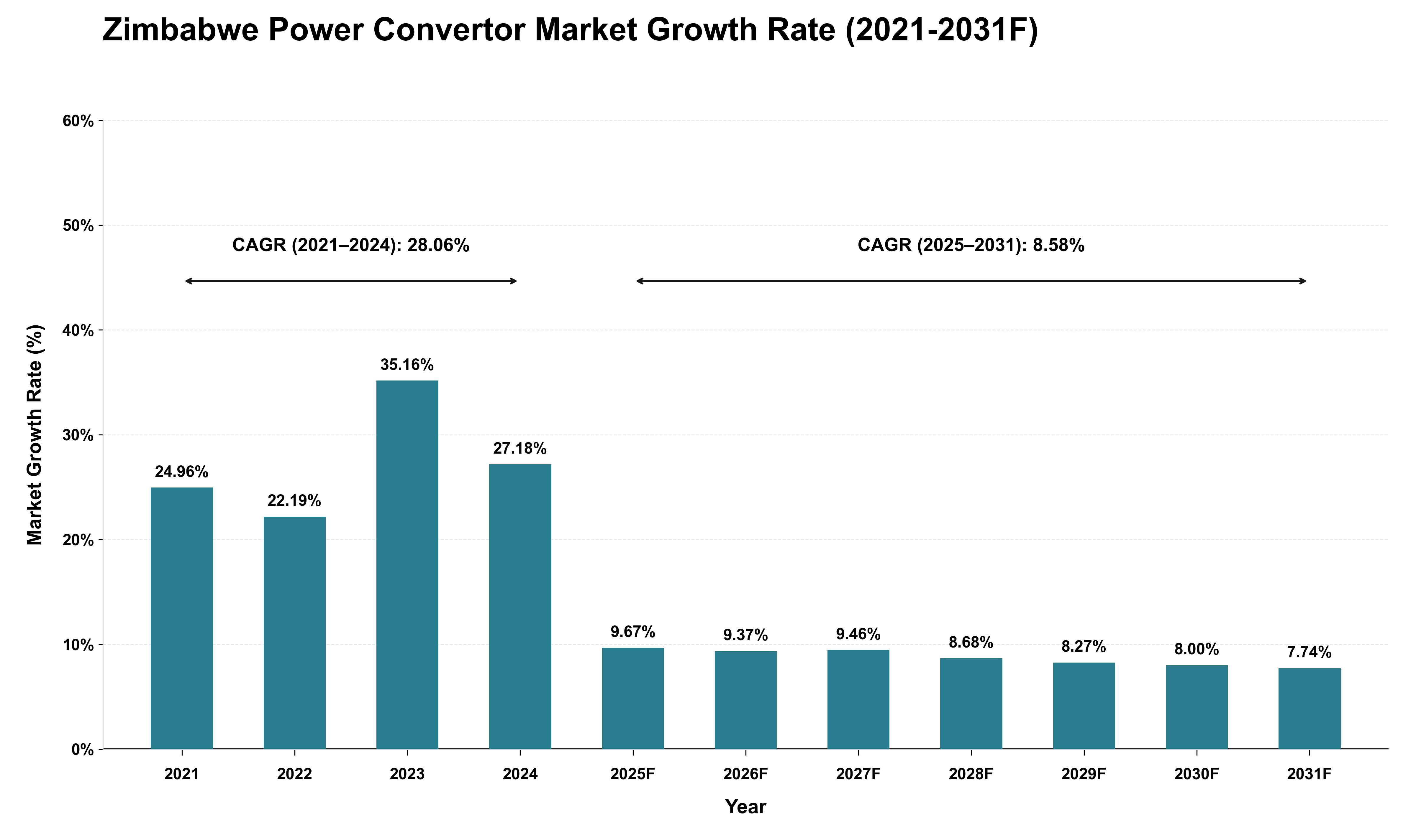 Zimbabwe Power Convertor Market Growth Rate Analysis (2021 - 2031)