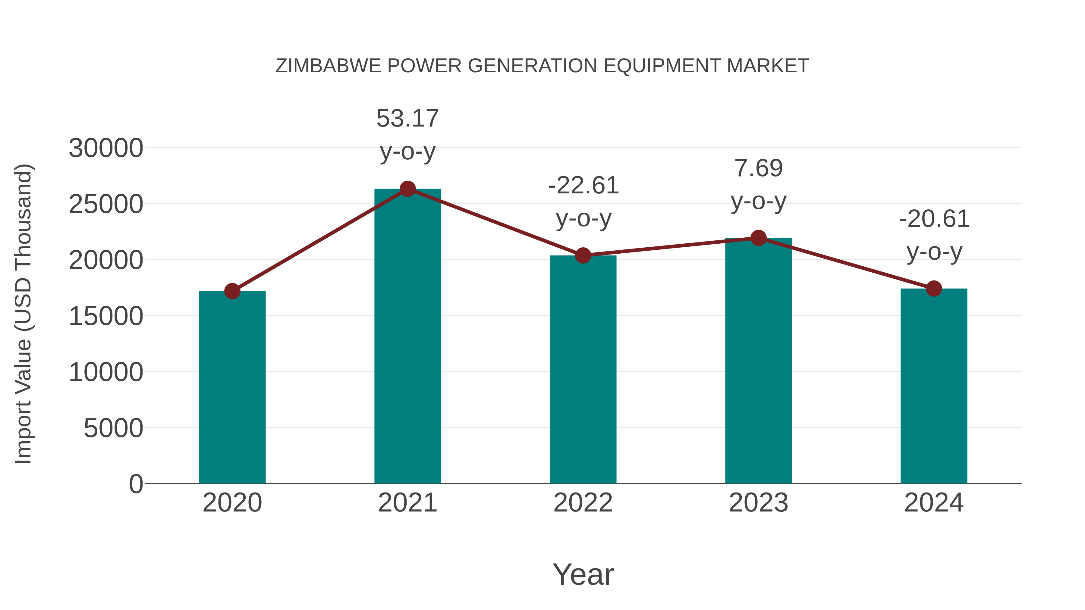  Zimbabwe Power Generation Equipment Market: Import Trend Analysis