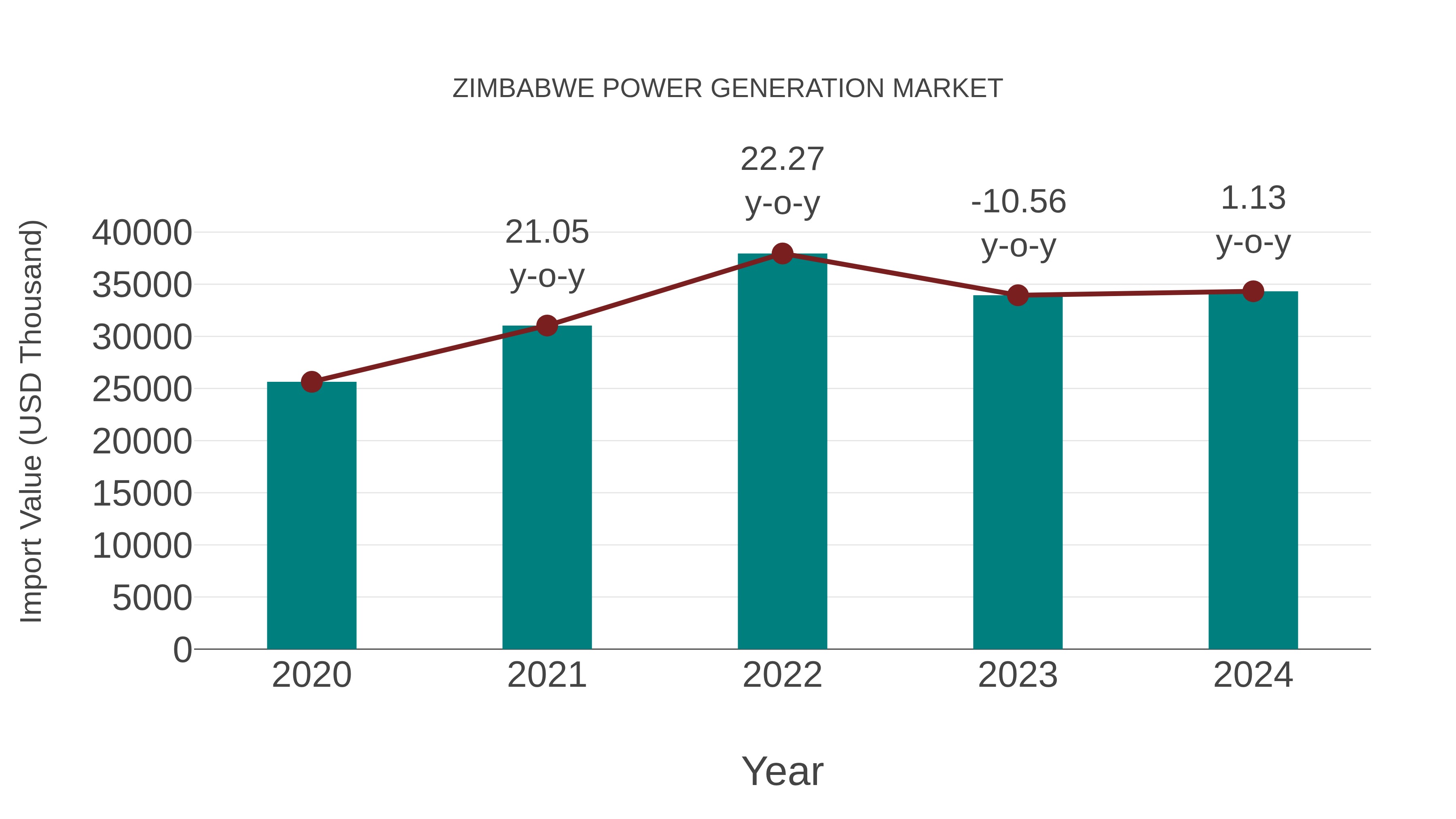  Zimbabwe Power Generation Market: Import Trend Analysis