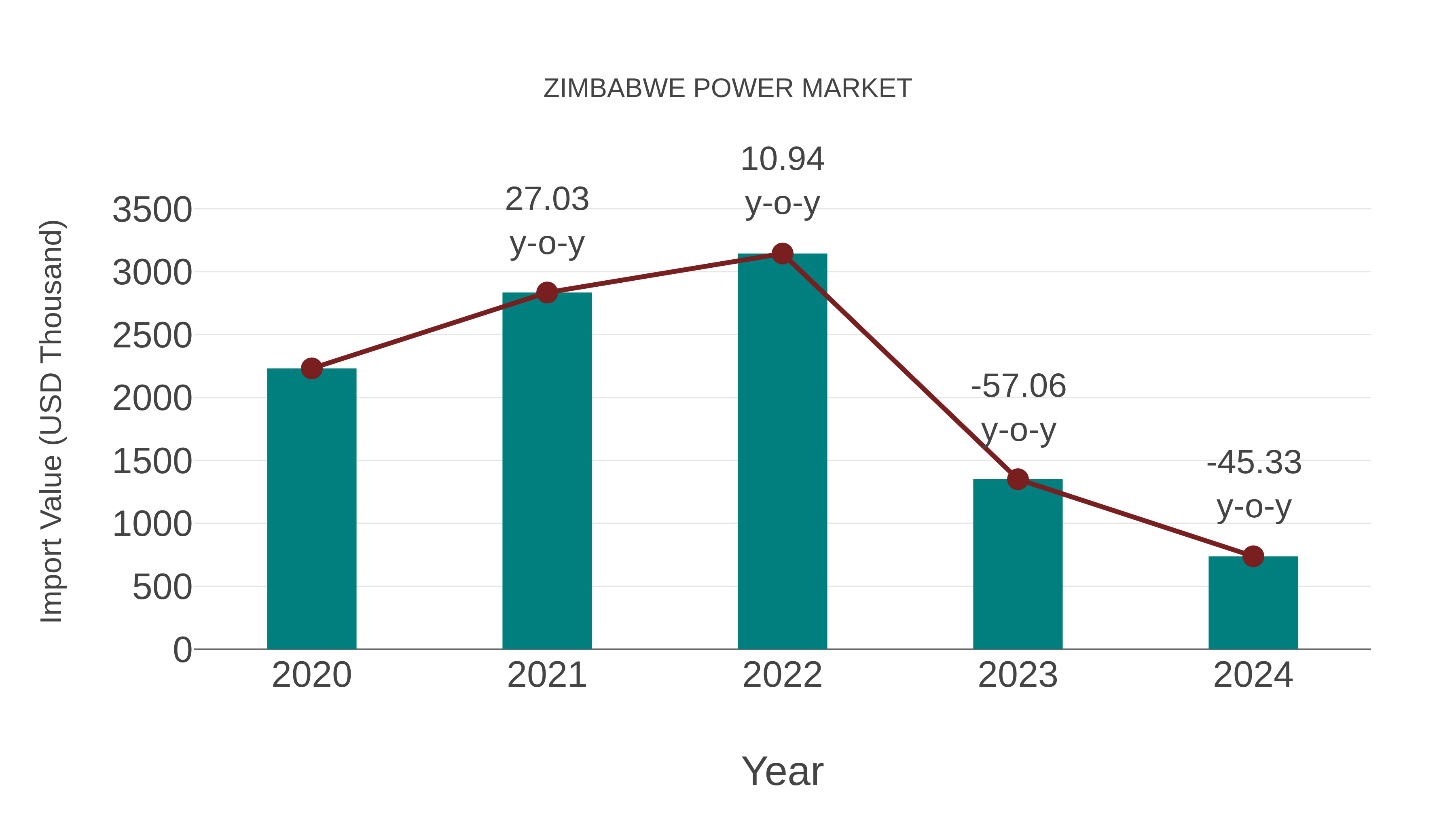  Zimbabwe Power Market: Import Trend Analysis