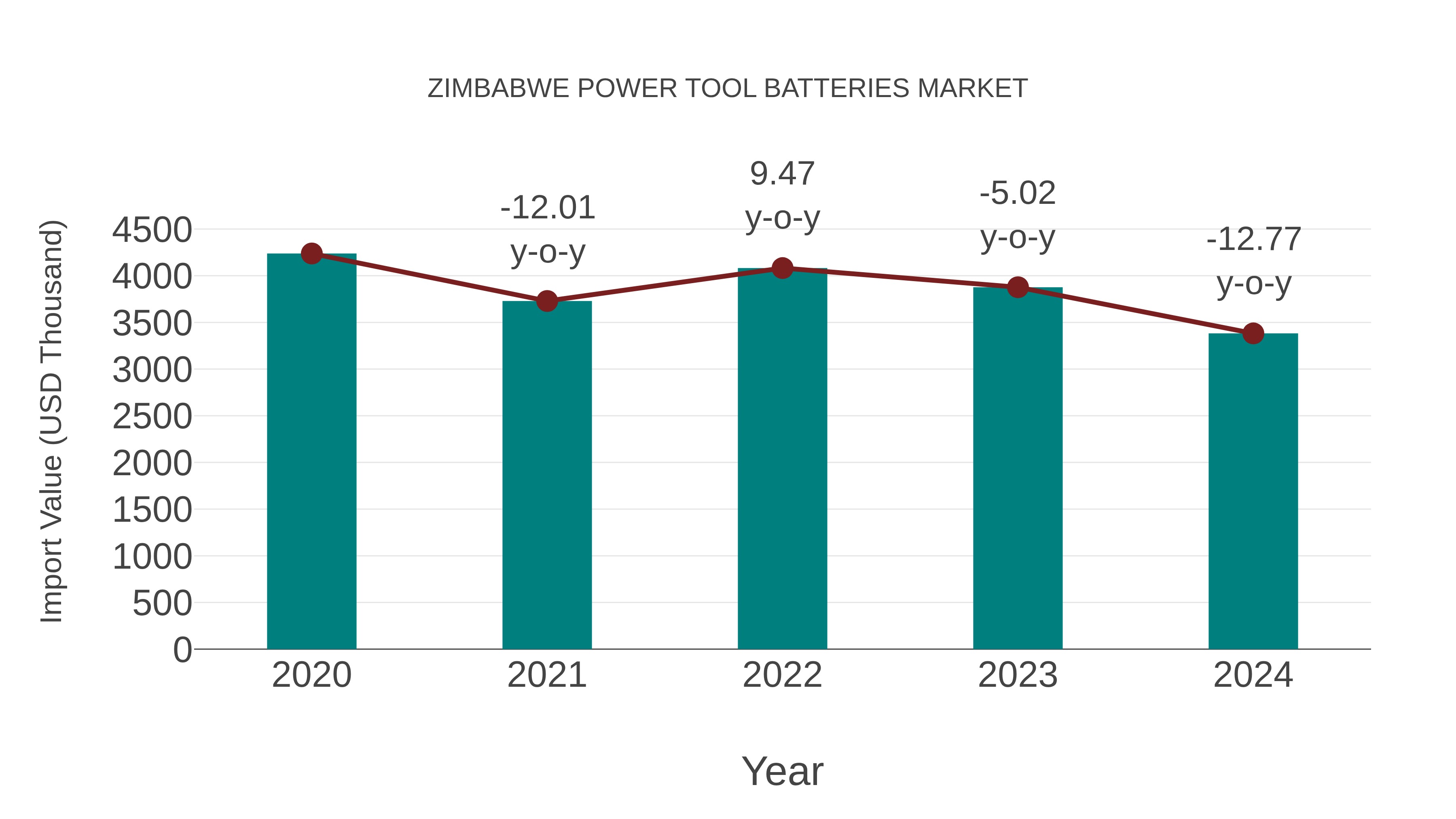  Zimbabwe Power Tool Batteries Market: Import Trend Analysis
