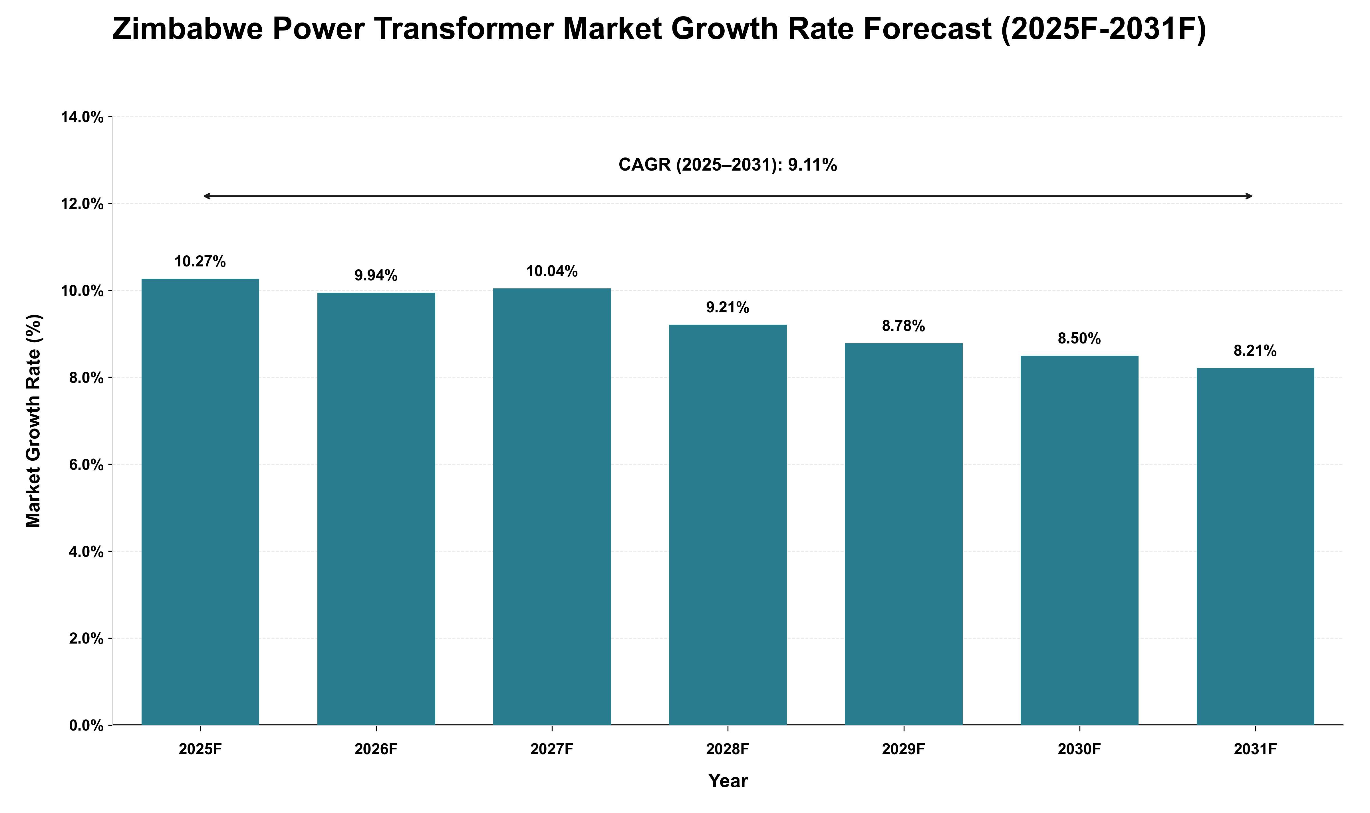 Zimbabwe Power Transformer Market Growth Rate Analysis (2025 - 2031)