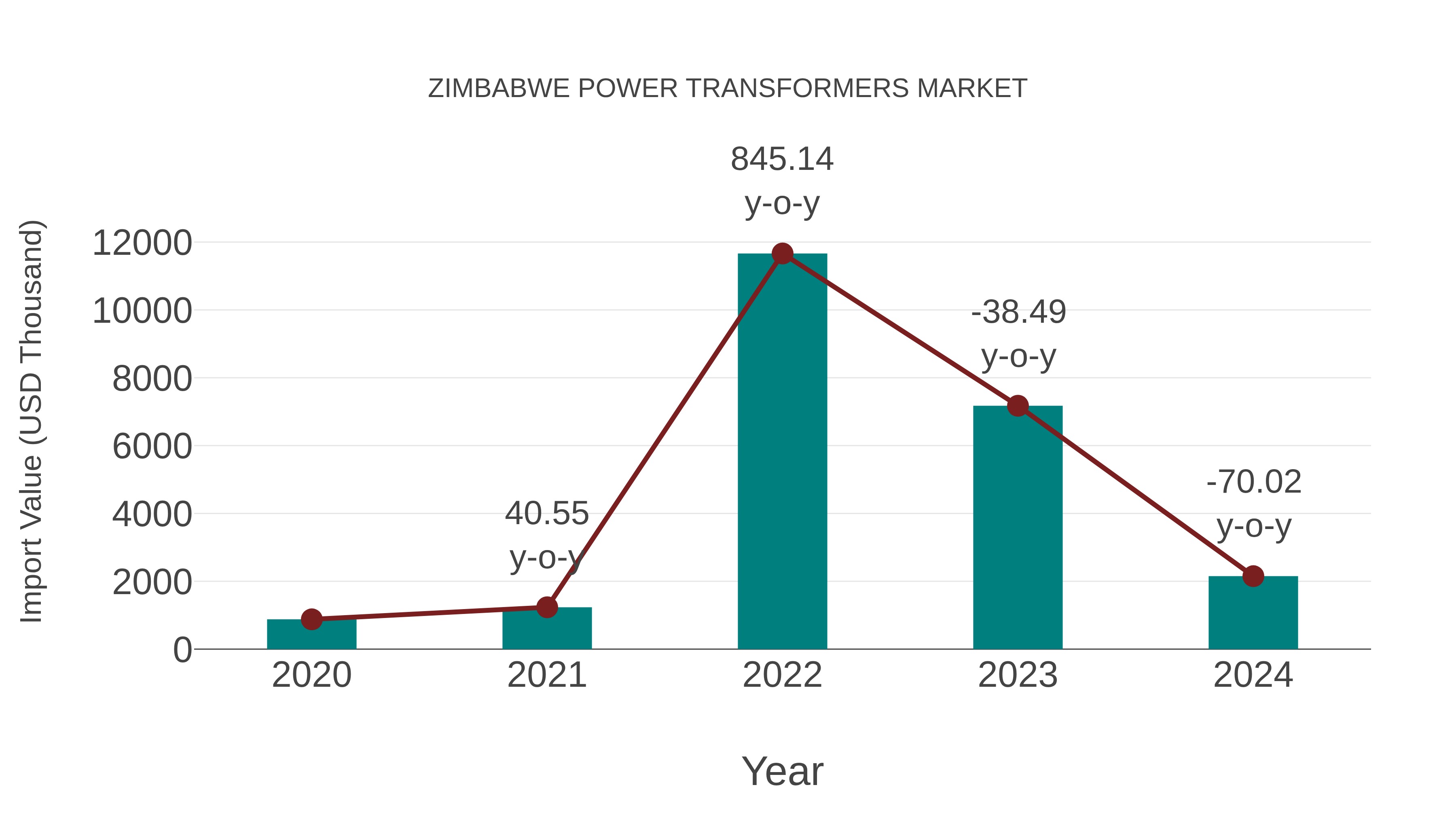  Zimbabwe Power Transformers Market: Import Trend Analysis