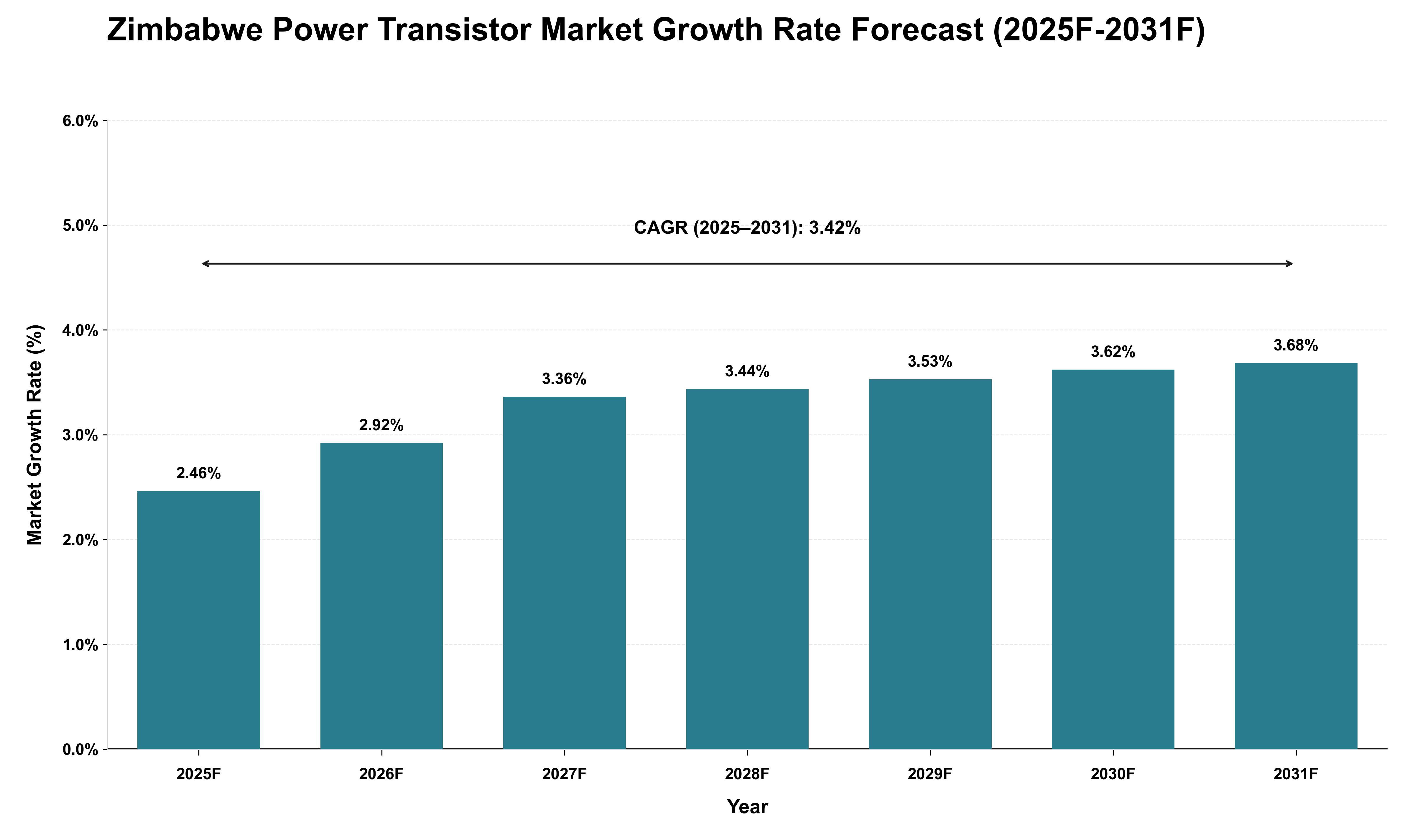Zimbabwe Power Transistor Market Growth Rate Analysis (2025 - 2031)