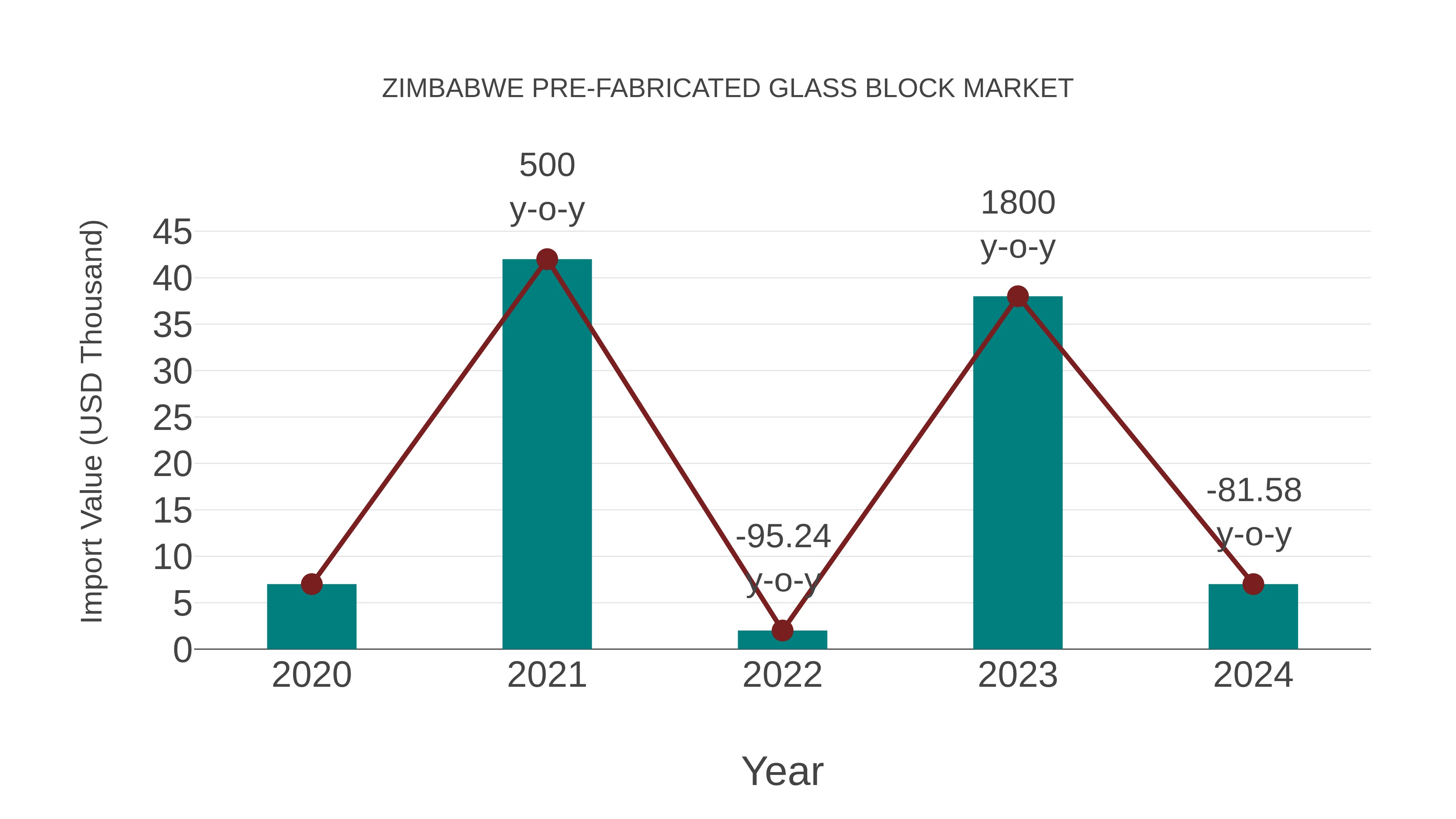  Zimbabwe Pre-fabricated Glass Block Market: Import Trend Analysis