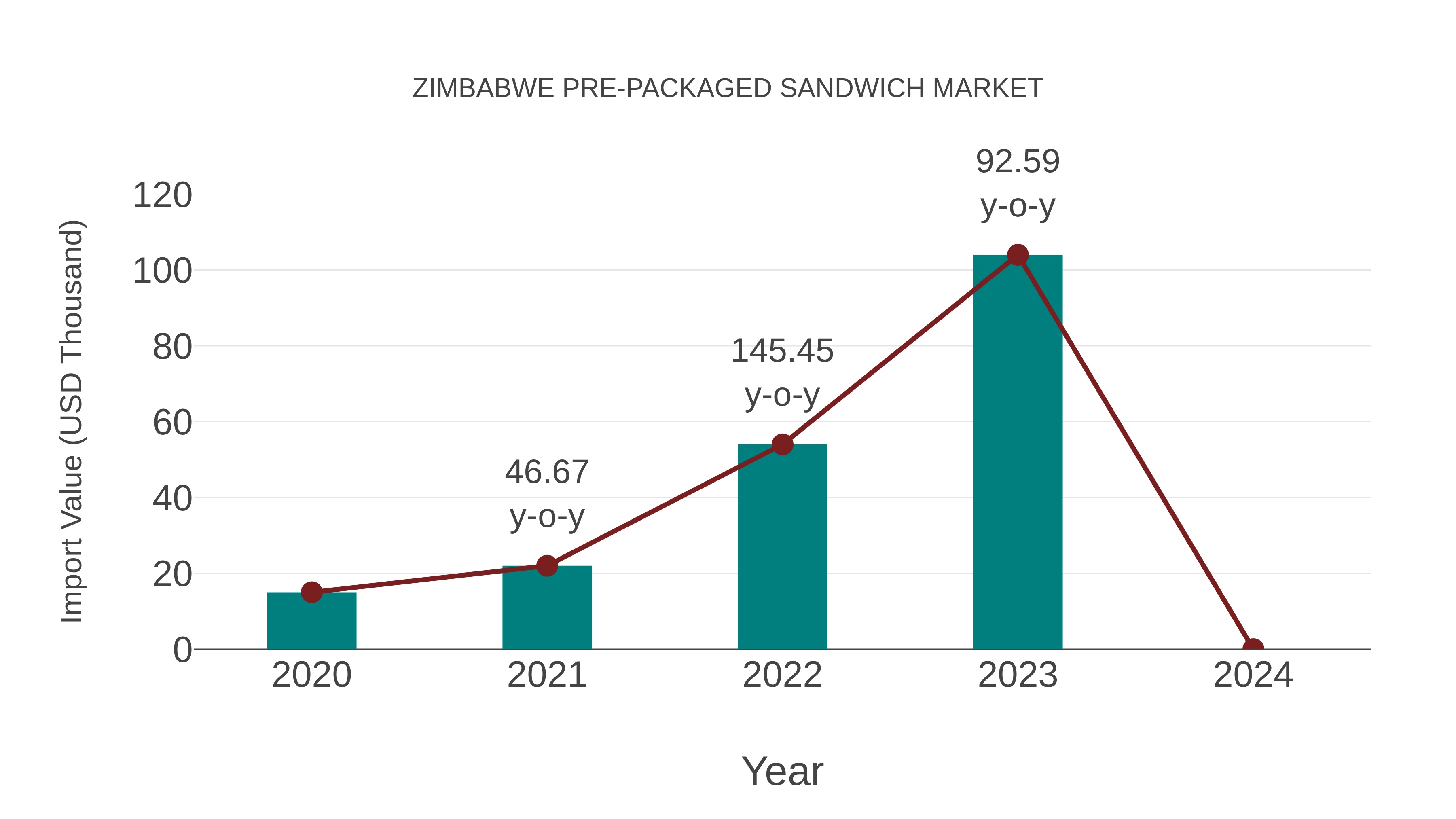 Zimbabwe Pre-packaged Sandwich Market: Import Trend Analysis
