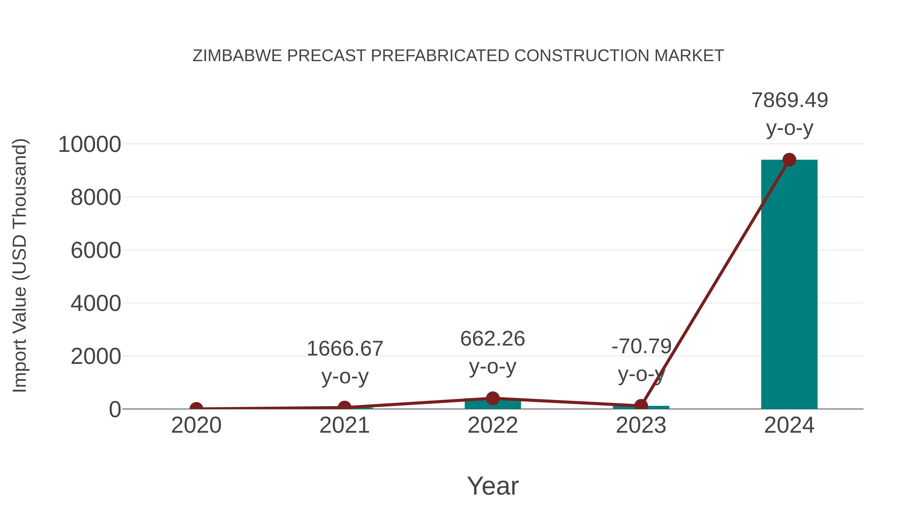 Zimbabwe Precast Prefabricated Construction Market: Import Trend Analysis
