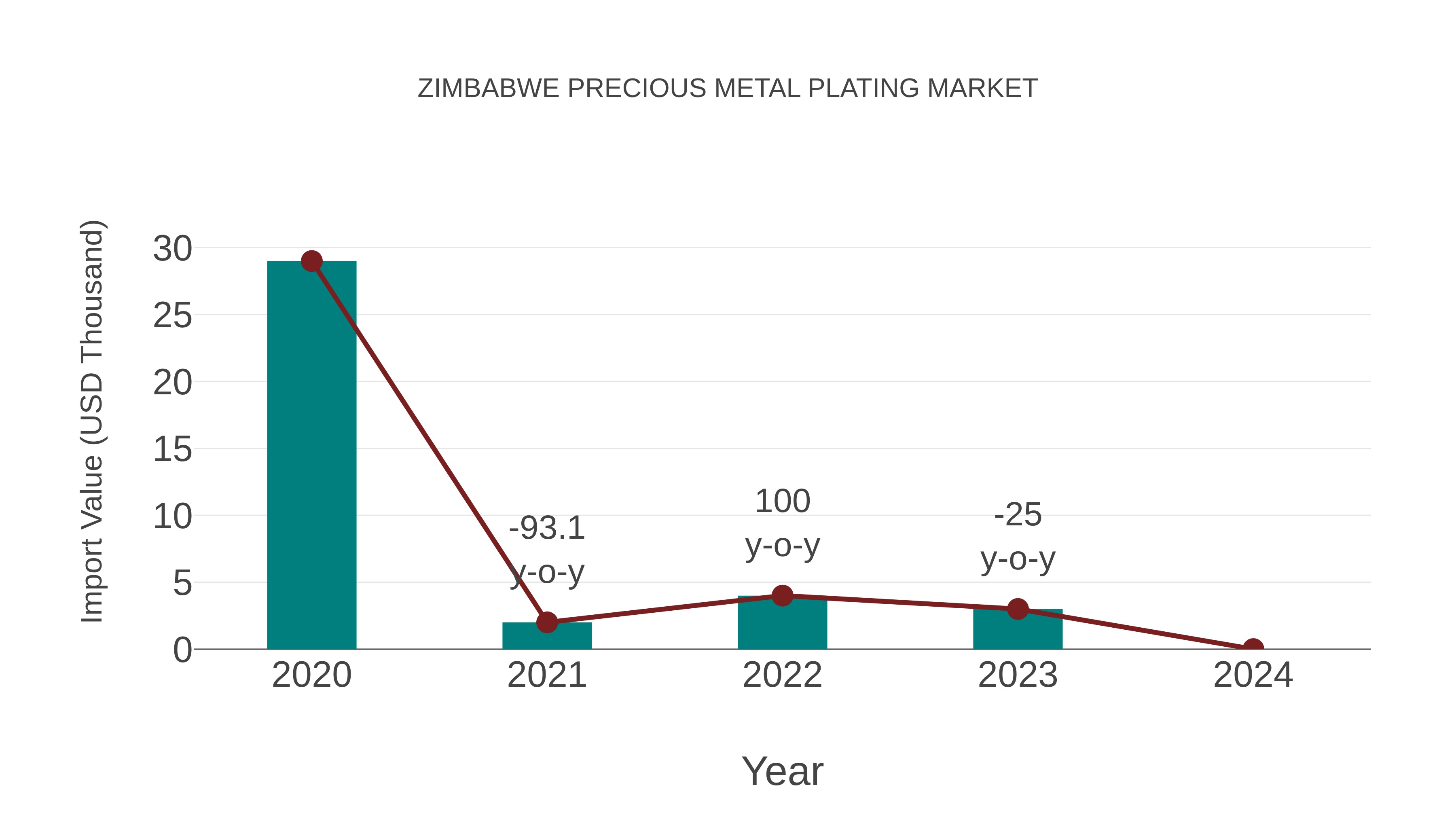  Zimbabwe Precious Metal Plating Market: Import Trend Analysis