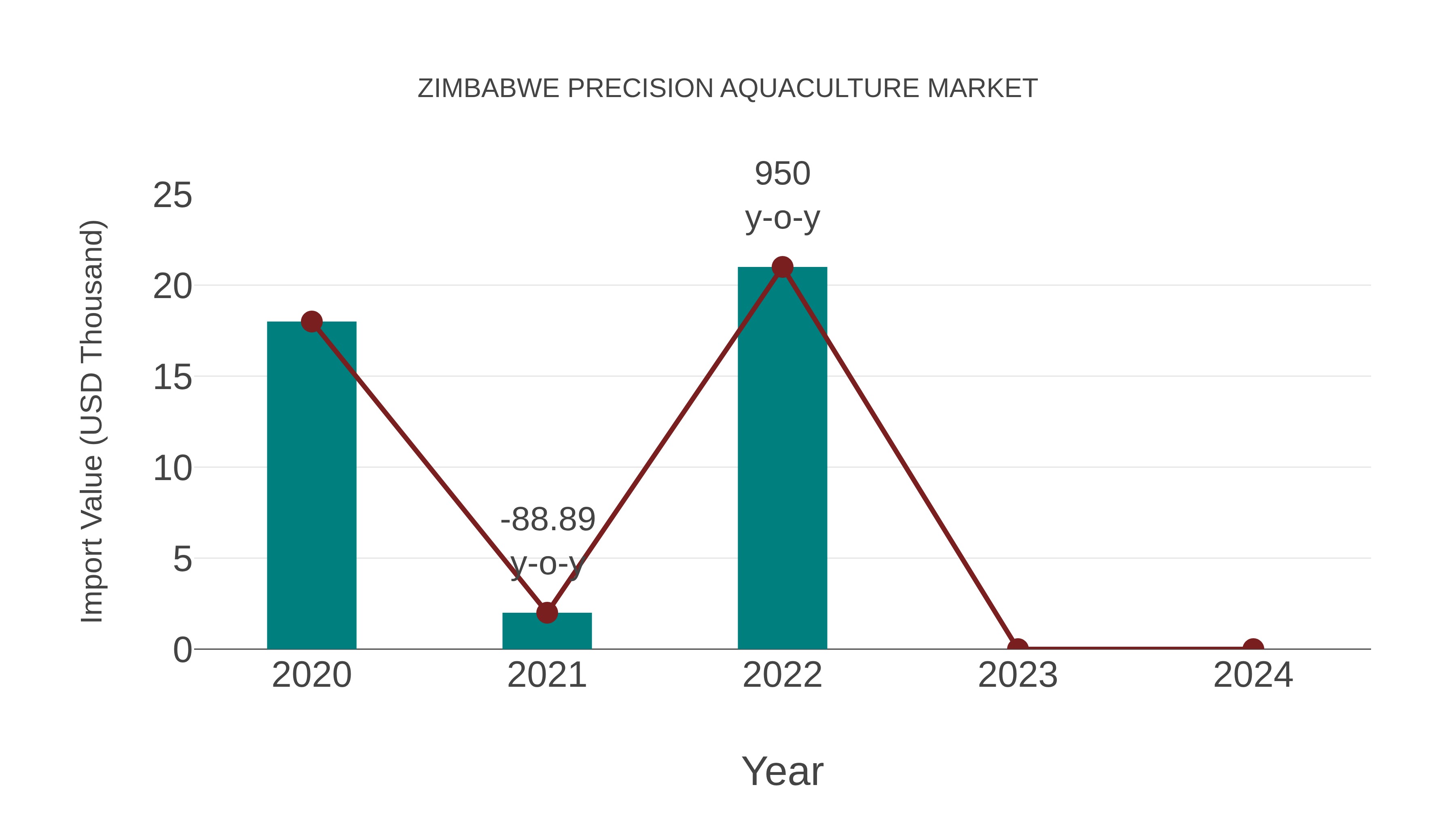 Zimbabwe Precision Aquaculture Market: Import Trend Analysis