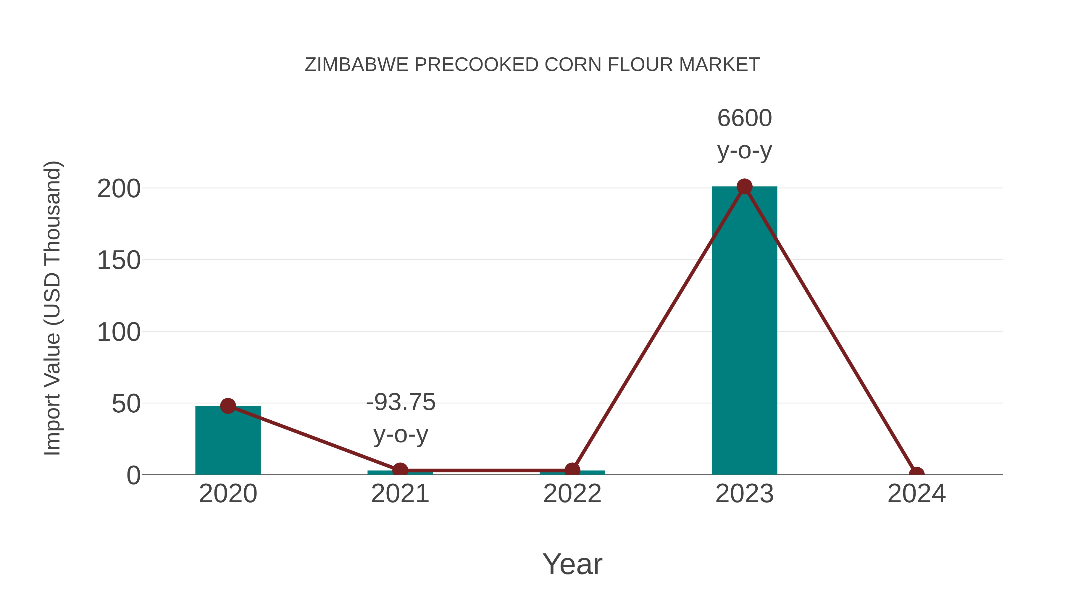  Zimbabwe Precooked Corn Flour Market: Import Trend Analysis