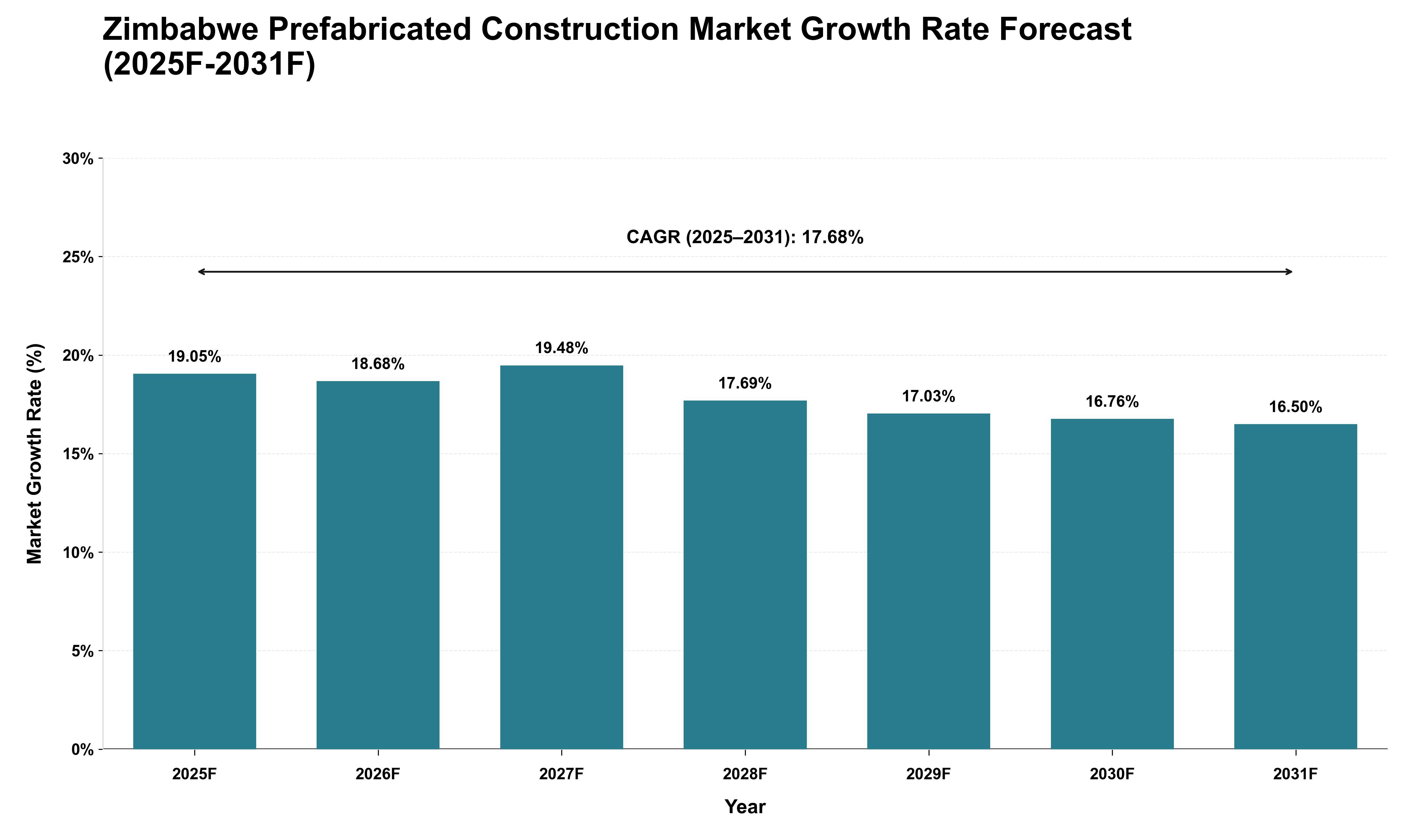 Zimbabwe Prefabricated Construction Market Growth Rate Analysis (2025 - 2031)