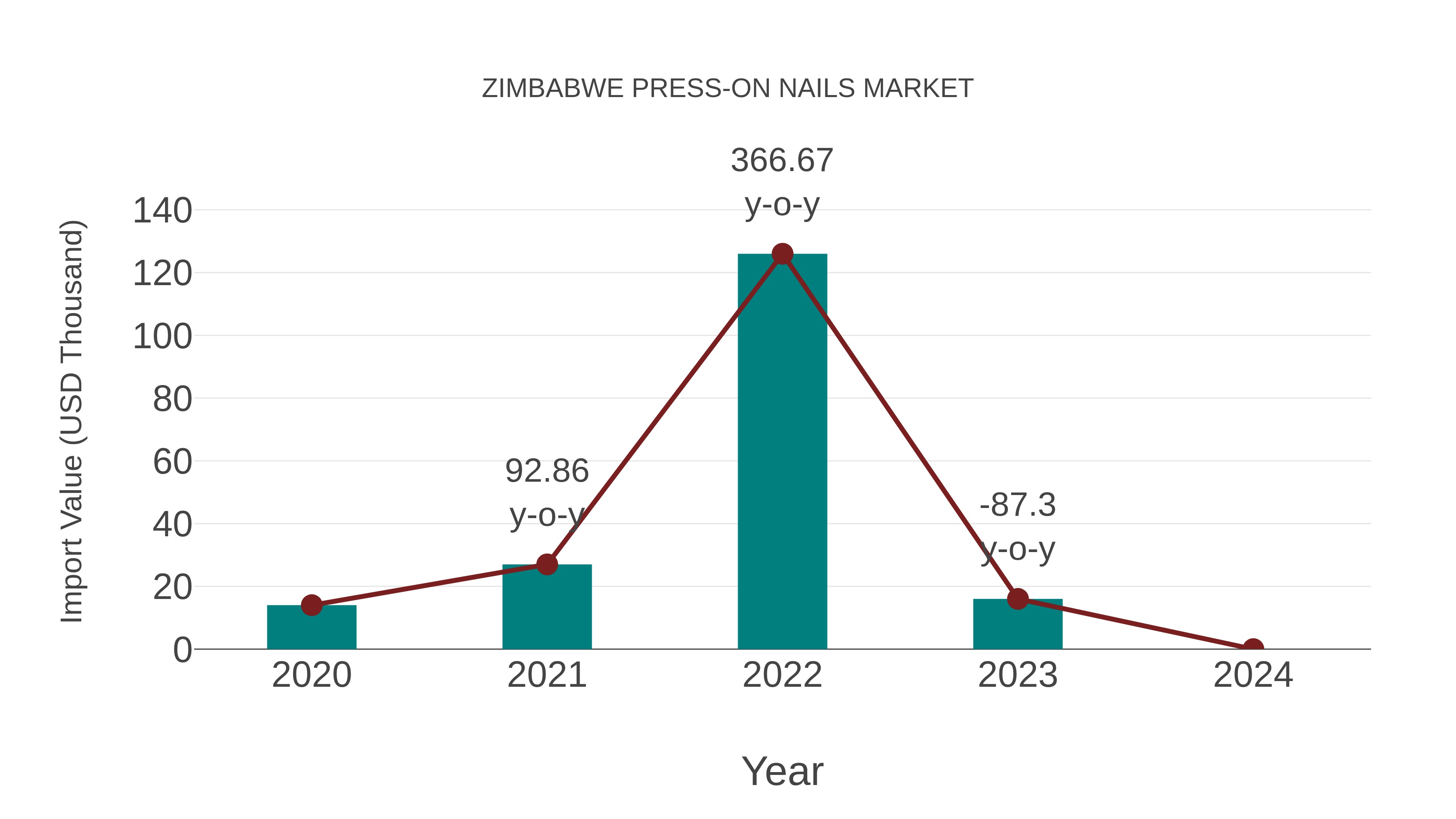  Zimbabwe Press-on Nails Market: Import Trend Analysis