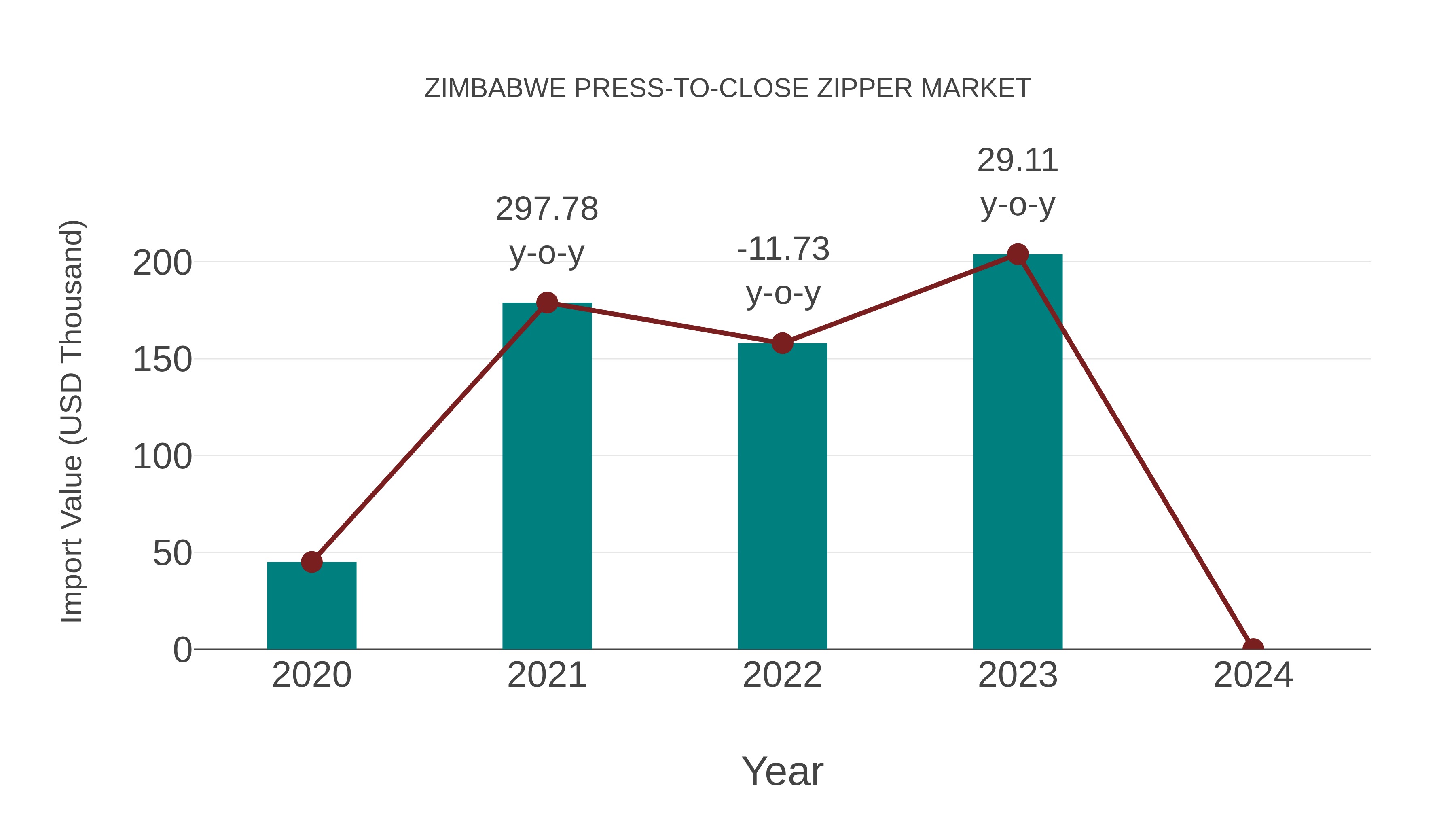  Zimbabwe Press-to-close Zipper Market: Import Trend Analysis