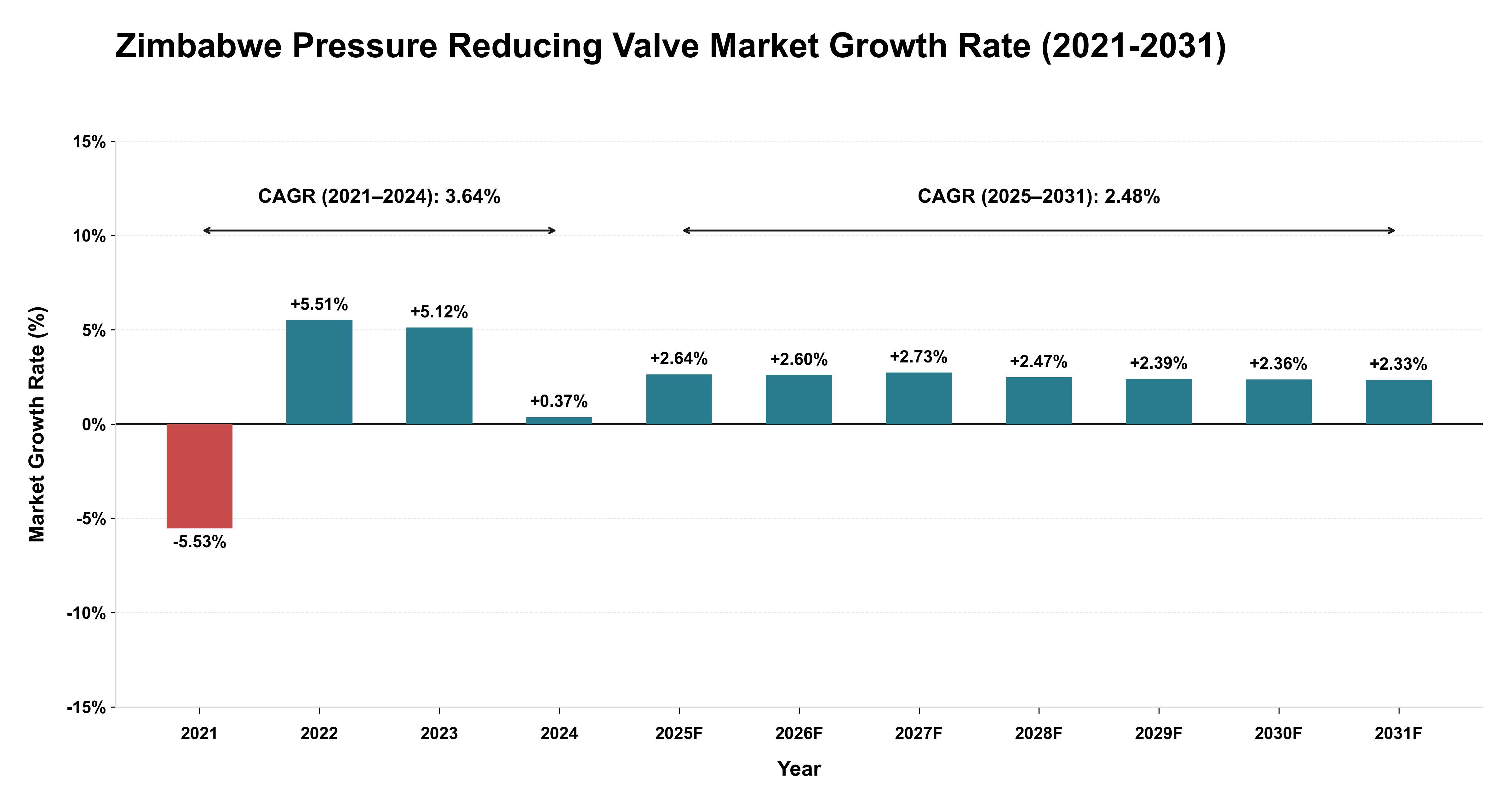 Zimbabwe Pressure Reducing Valve Market Growth Rate Analysis (2021-2031)