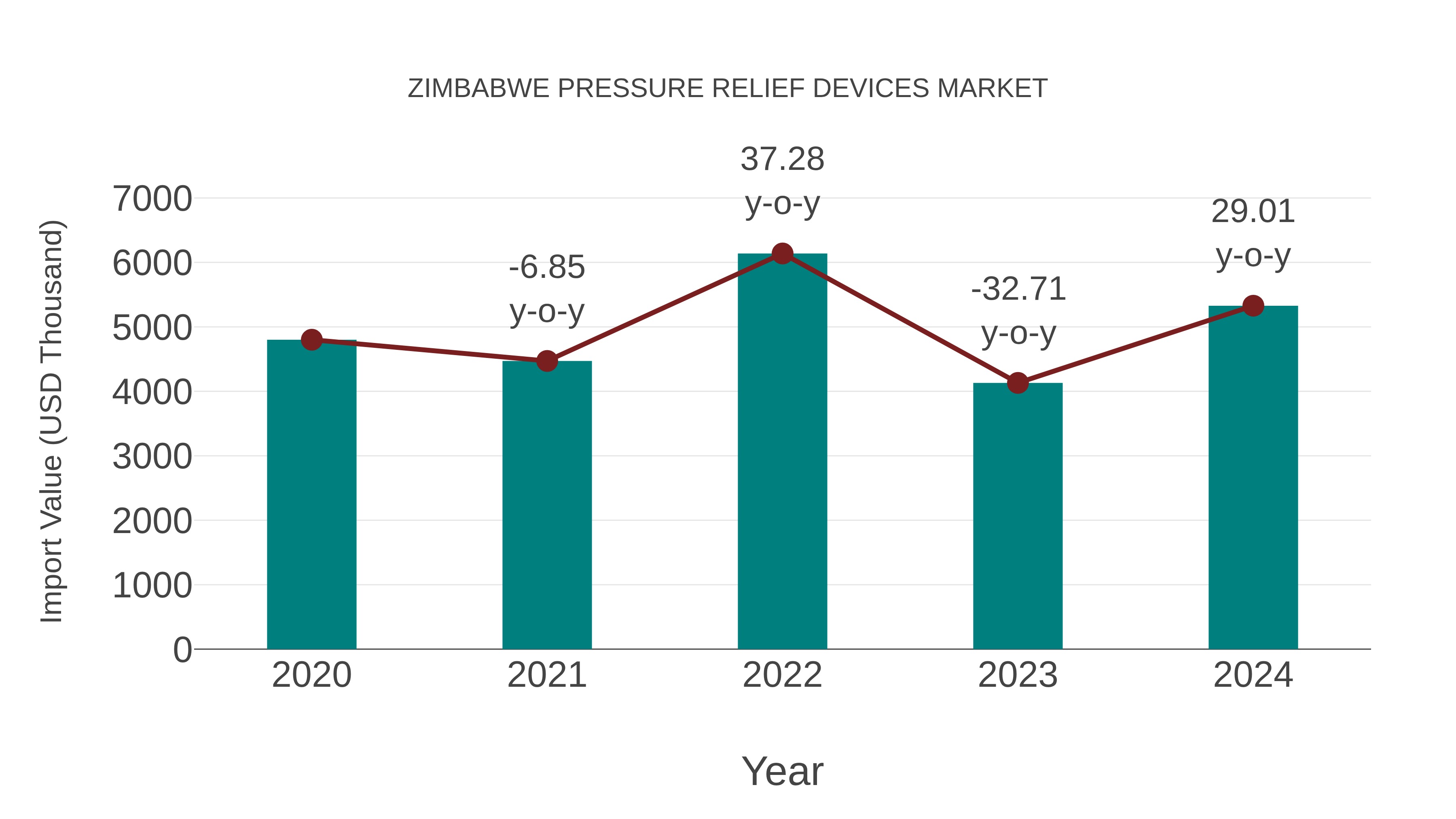  Zimbabwe Pressure Relief Devices Market: Import Trend Analysis