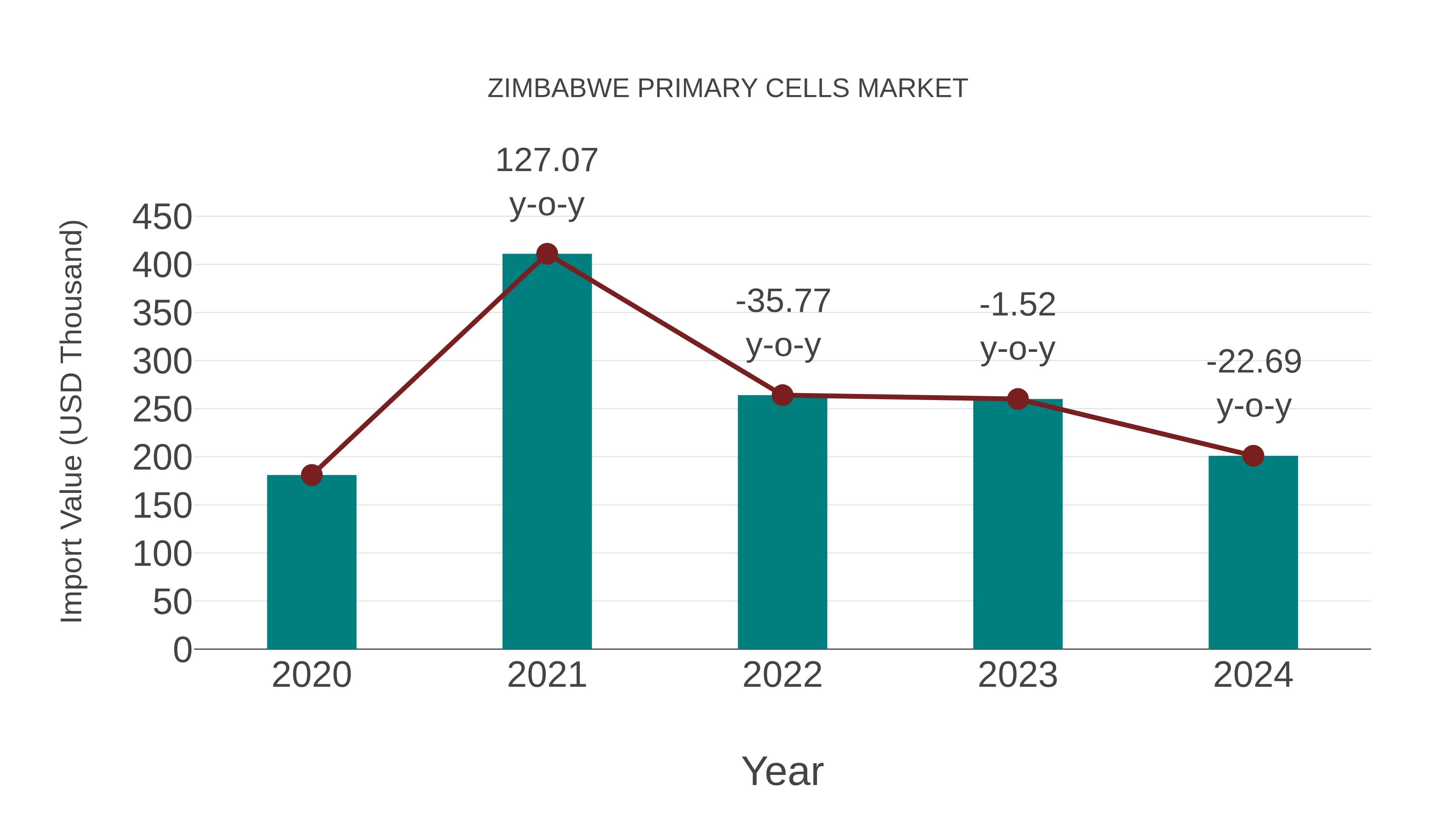  Zimbabwe Primary Cells Market: Import Trend Analysis