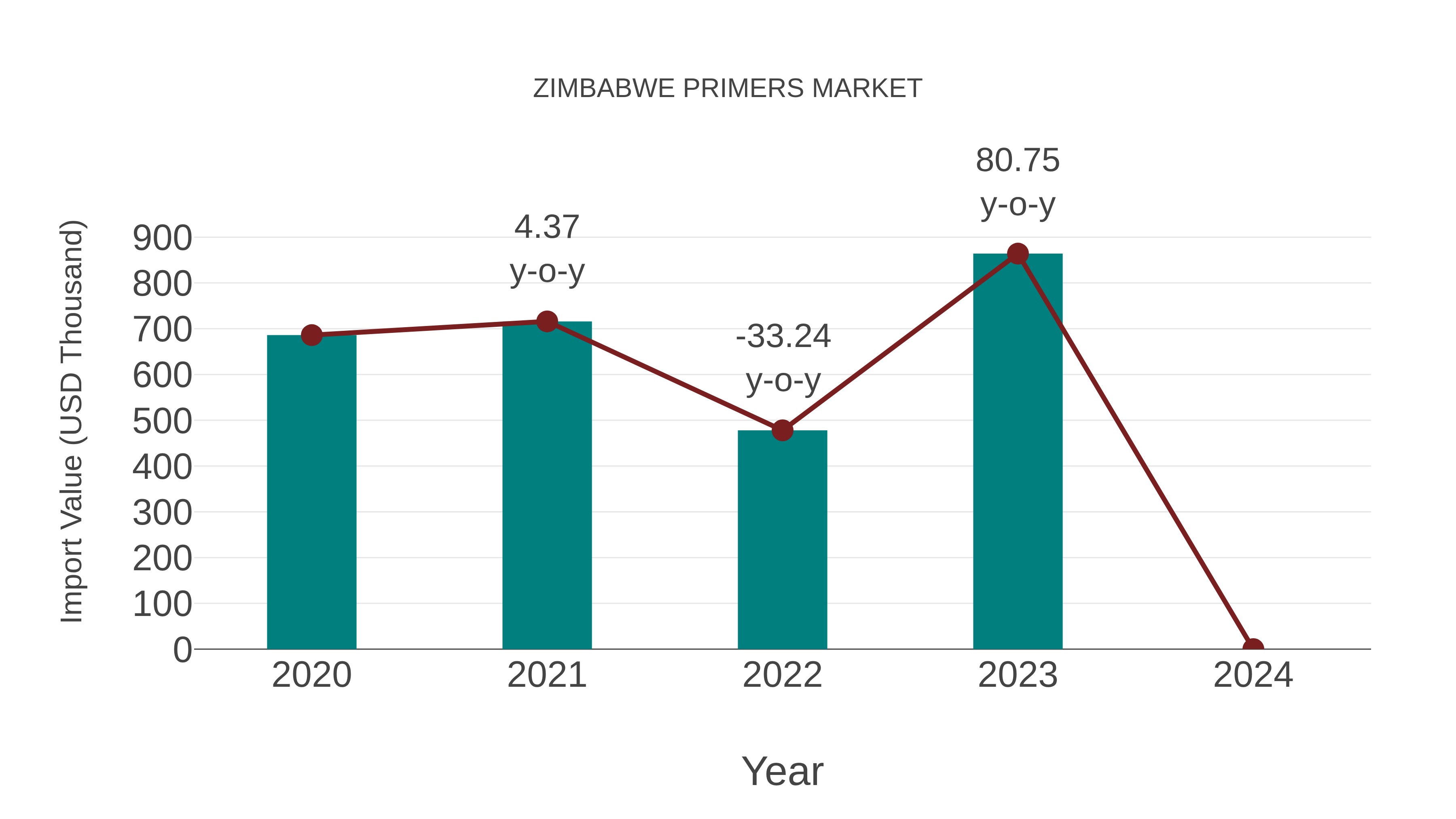  Zimbabwe Primers Market: Import Trend Analysis