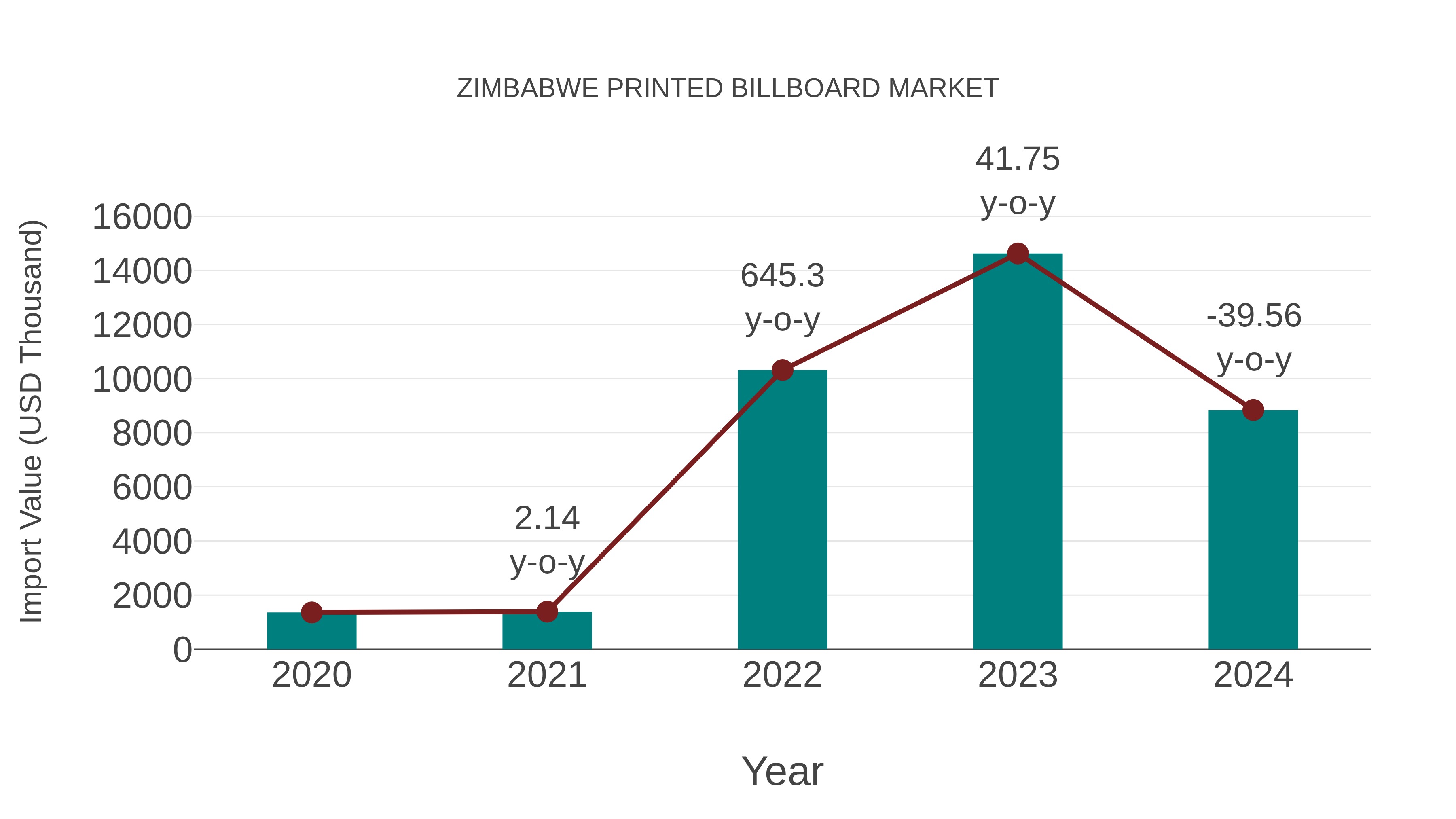  Zimbabwe Printed Billboard Market: Import Trend Analysis
