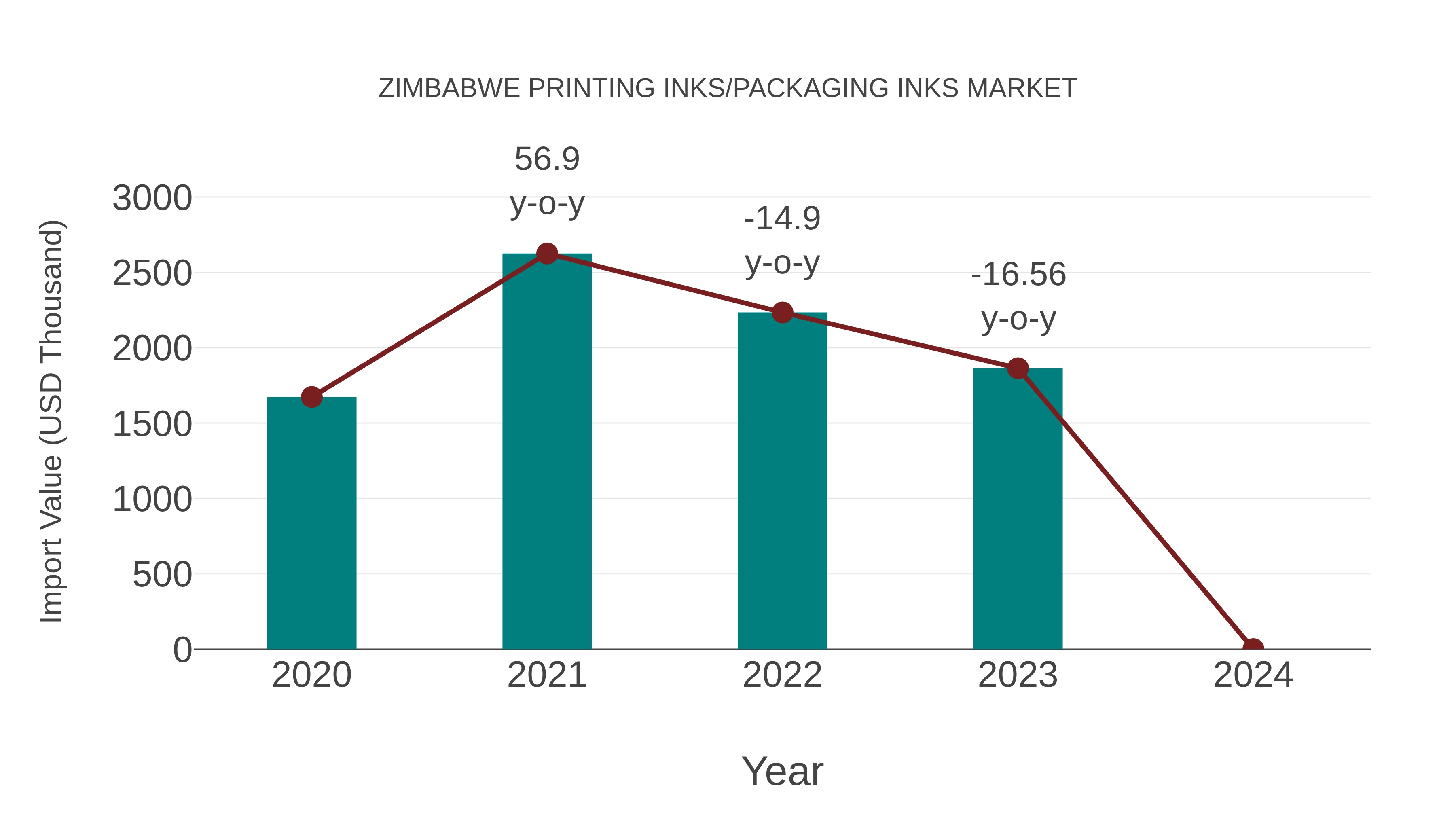 Zimbabwe Printing Inks/packaging Inks Market: Import Trend Analysis