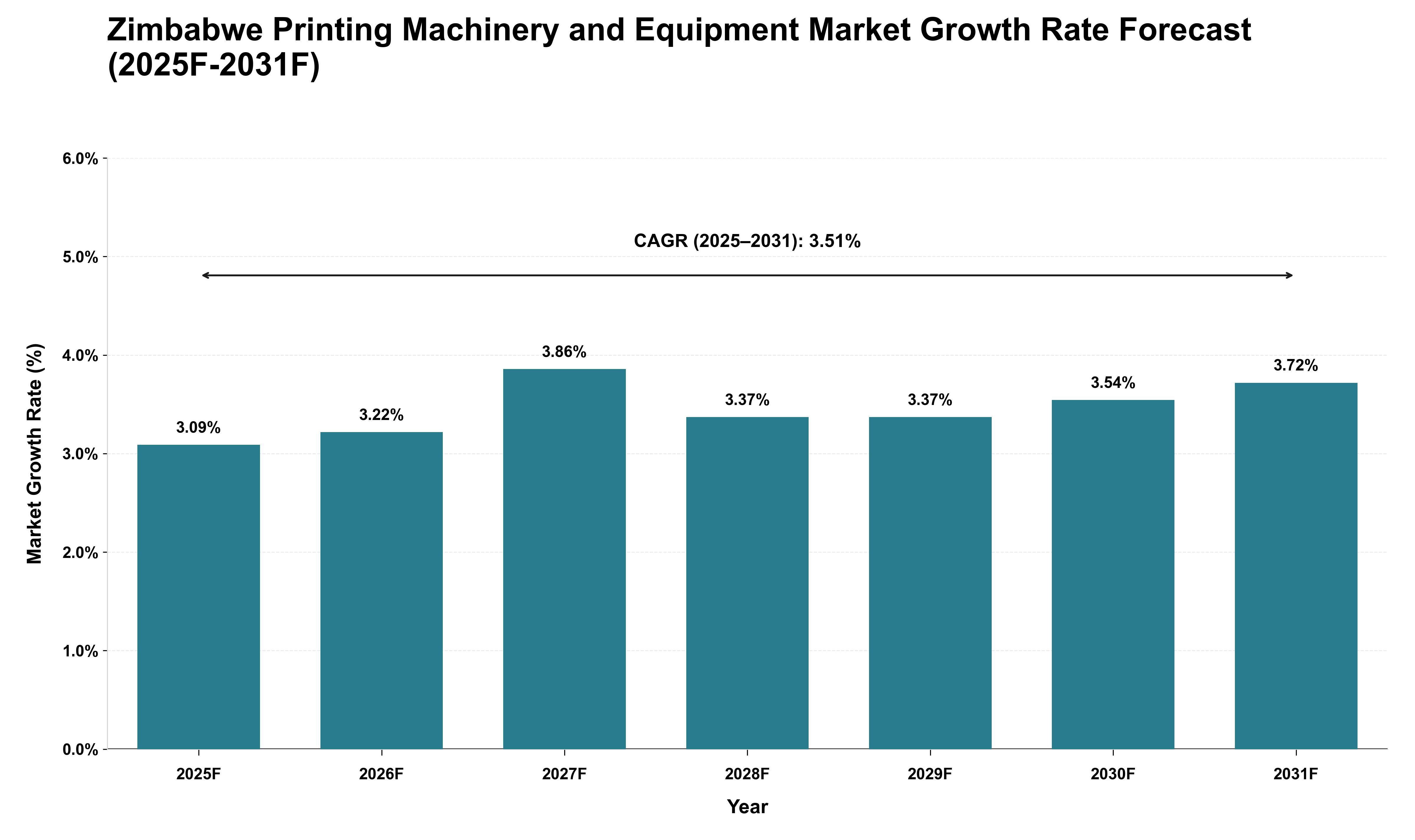Zimbabwe Printing Machinery and Equipment Market Growth Rate Analysis (2025 - 2031)