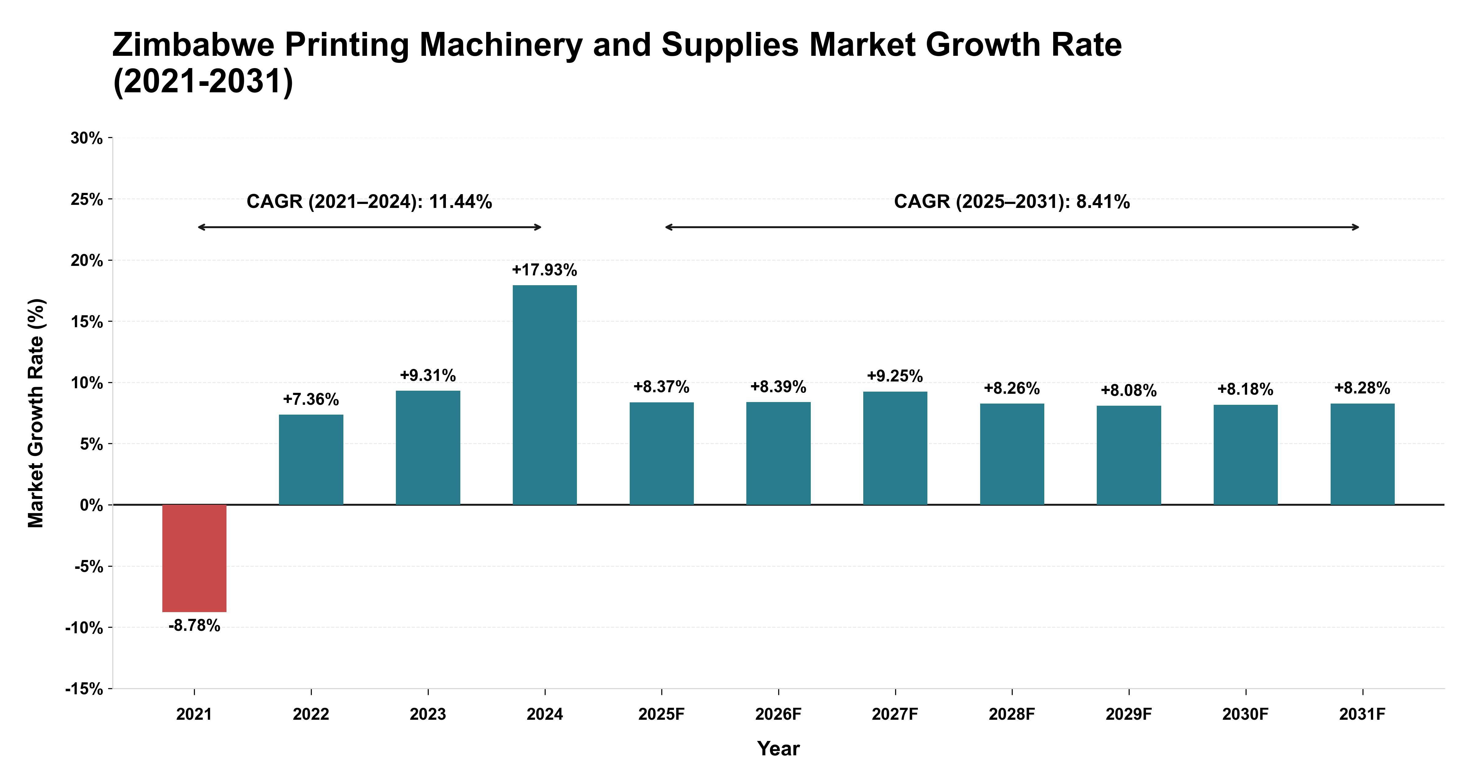 Zimbabwe Printing Machinery and Supplies Market Growth Rate Analysis (2021-2031)