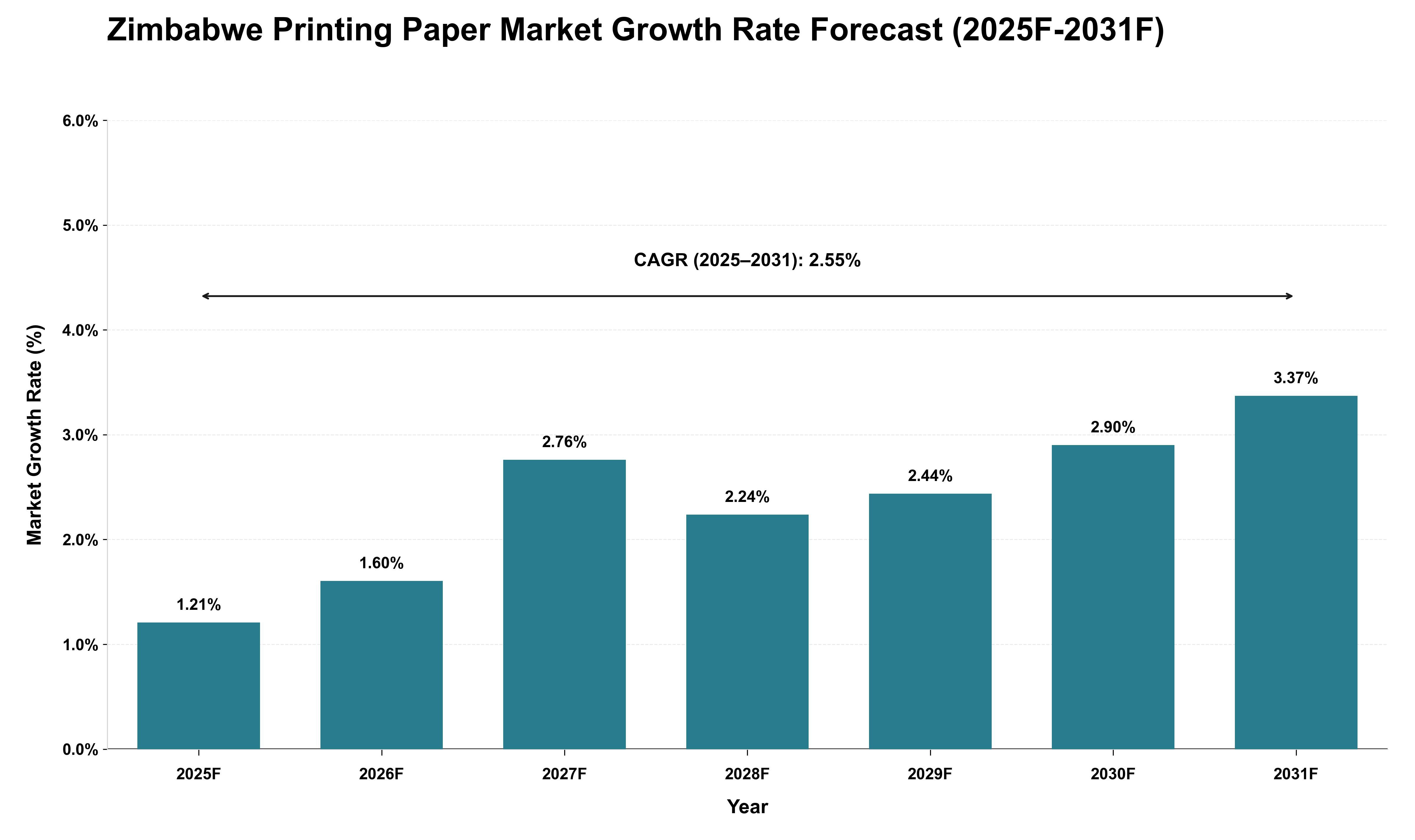 Zimbabwe Printing Paper Market Growth Rate Analysis (2025 - 2031)