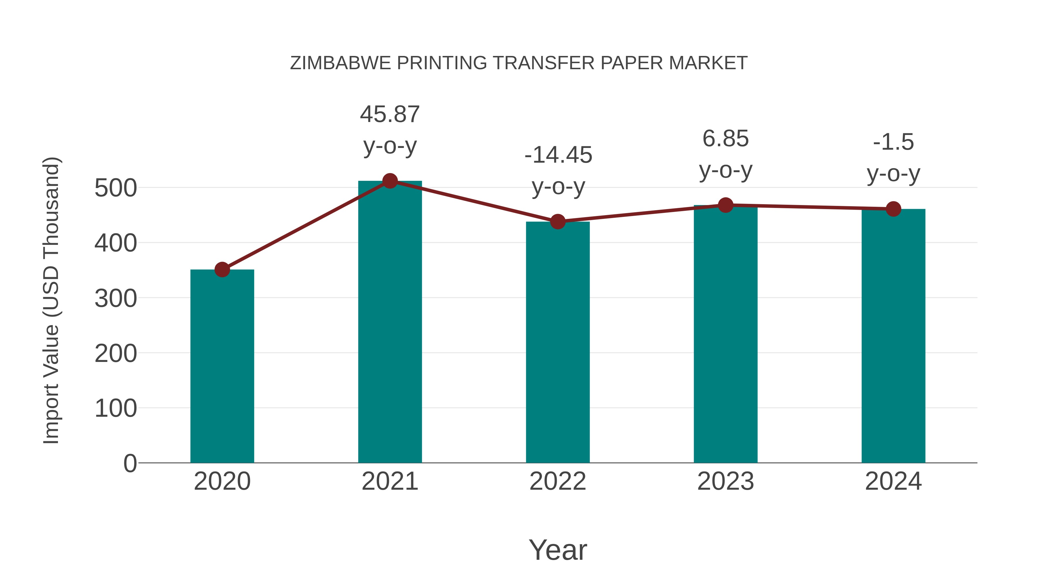  Zimbabwe Printing Transfer Paper Market: Import Trend Analysis