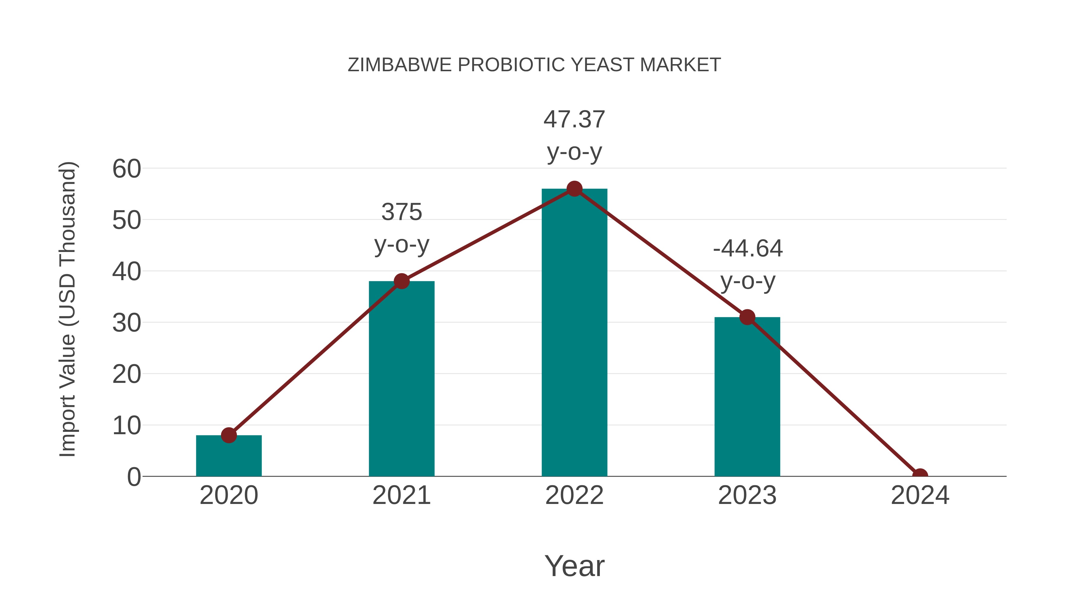  Zimbabwe Probiotic Yeast Market: Import Trend Analysis