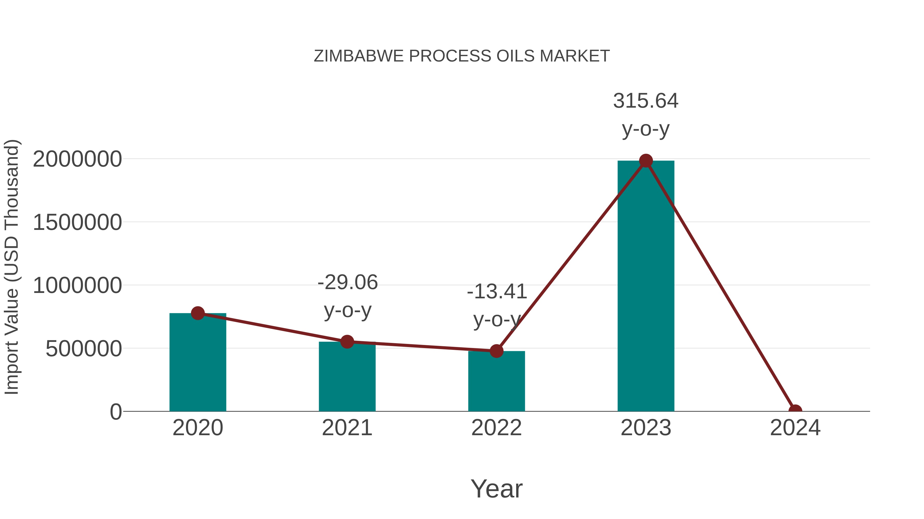  Zimbabwe Process Oils Market: Import Trend Analysis