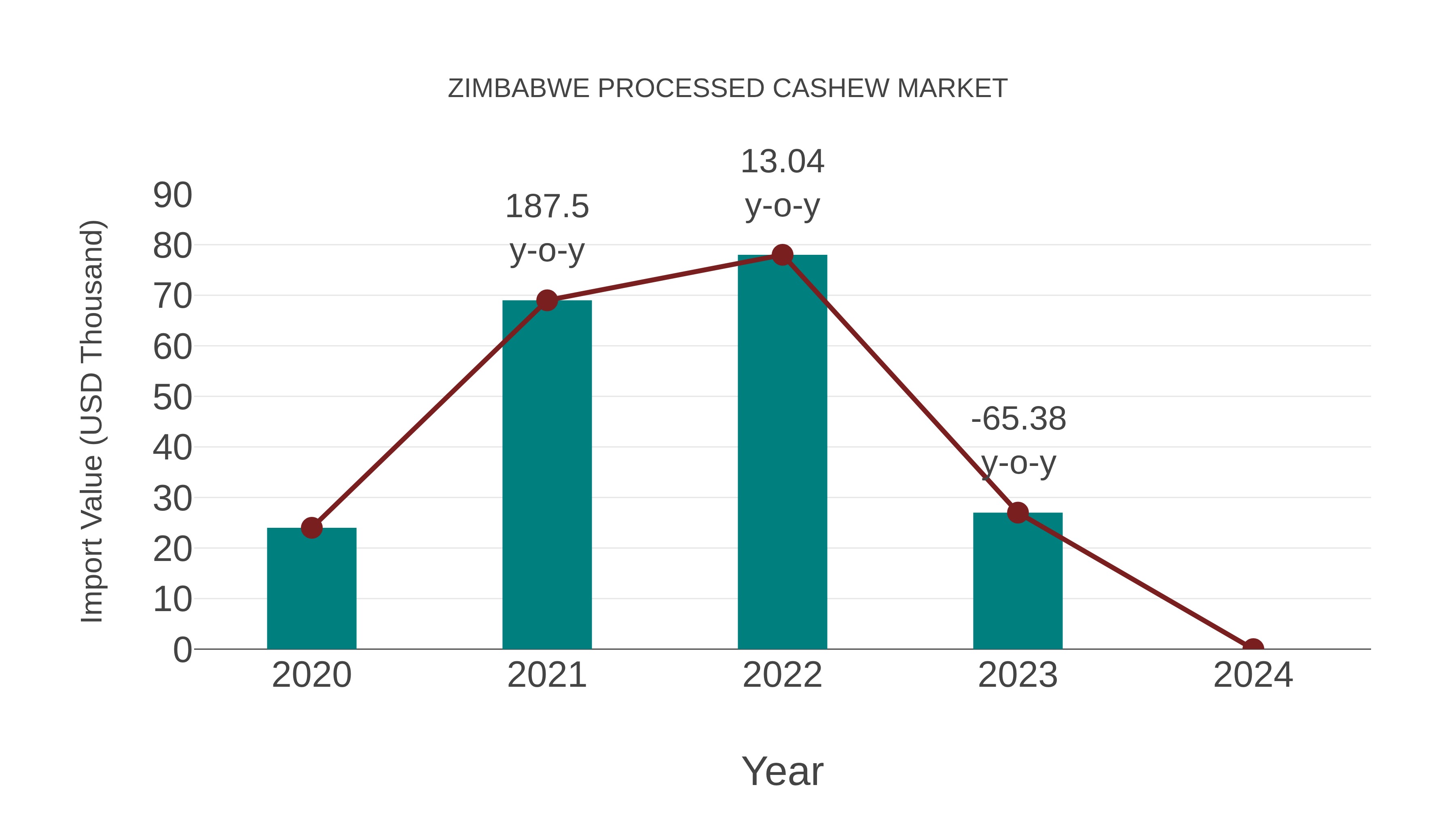  Zimbabwe Processed Cashew Market: Import Trend Analysis