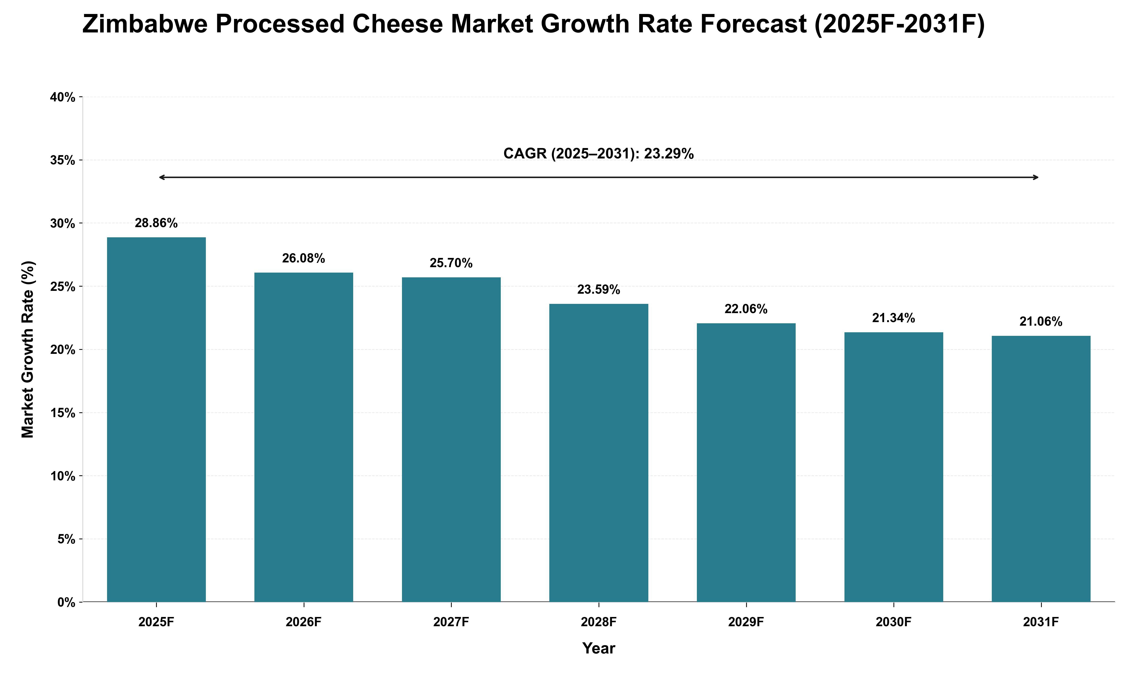 Zimbabwe Processed Cheese Market Growth Rate Analysis (2025 - 2031)