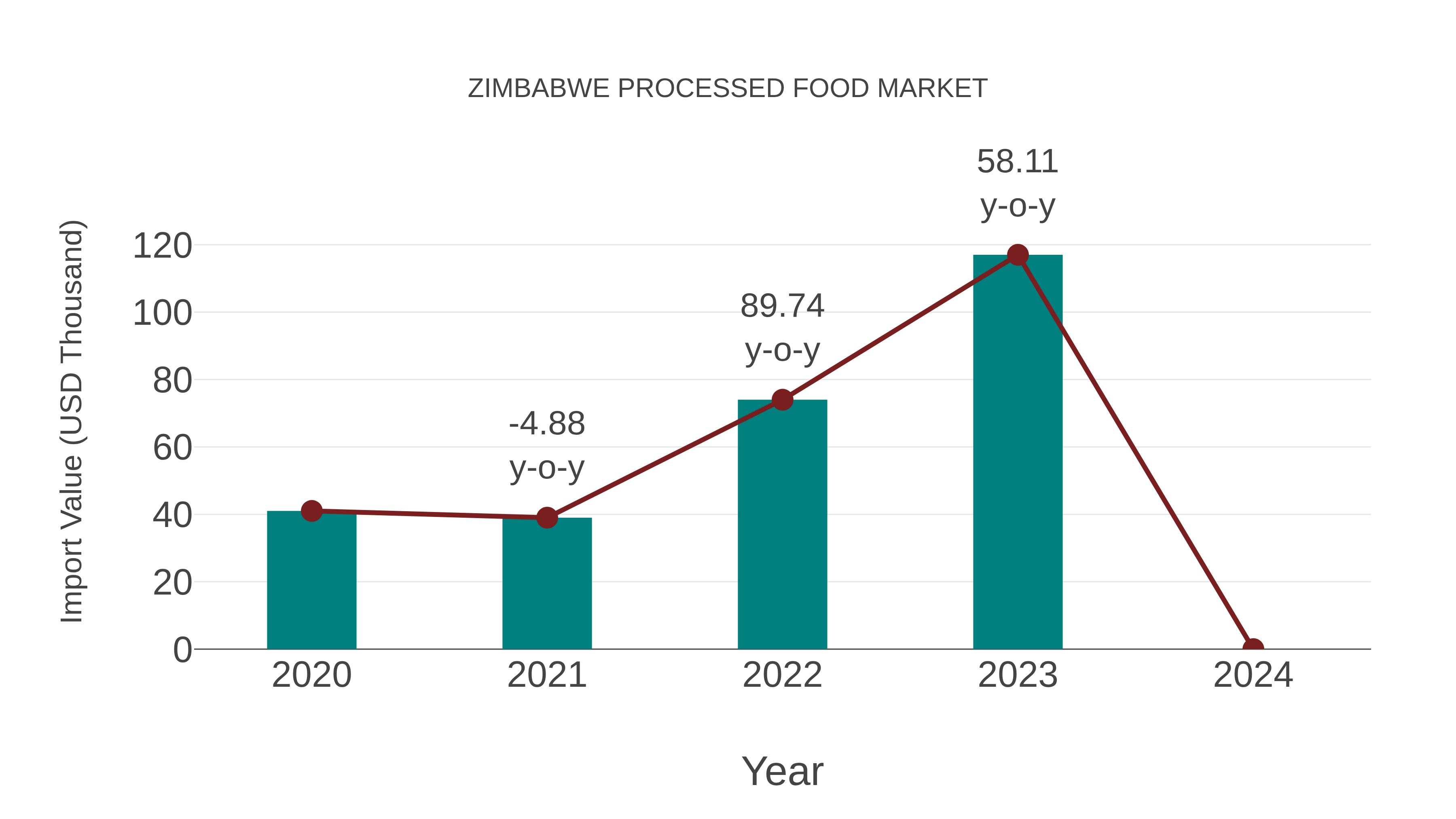  Zimbabwe Processed Food Market: Import Trend Analysis